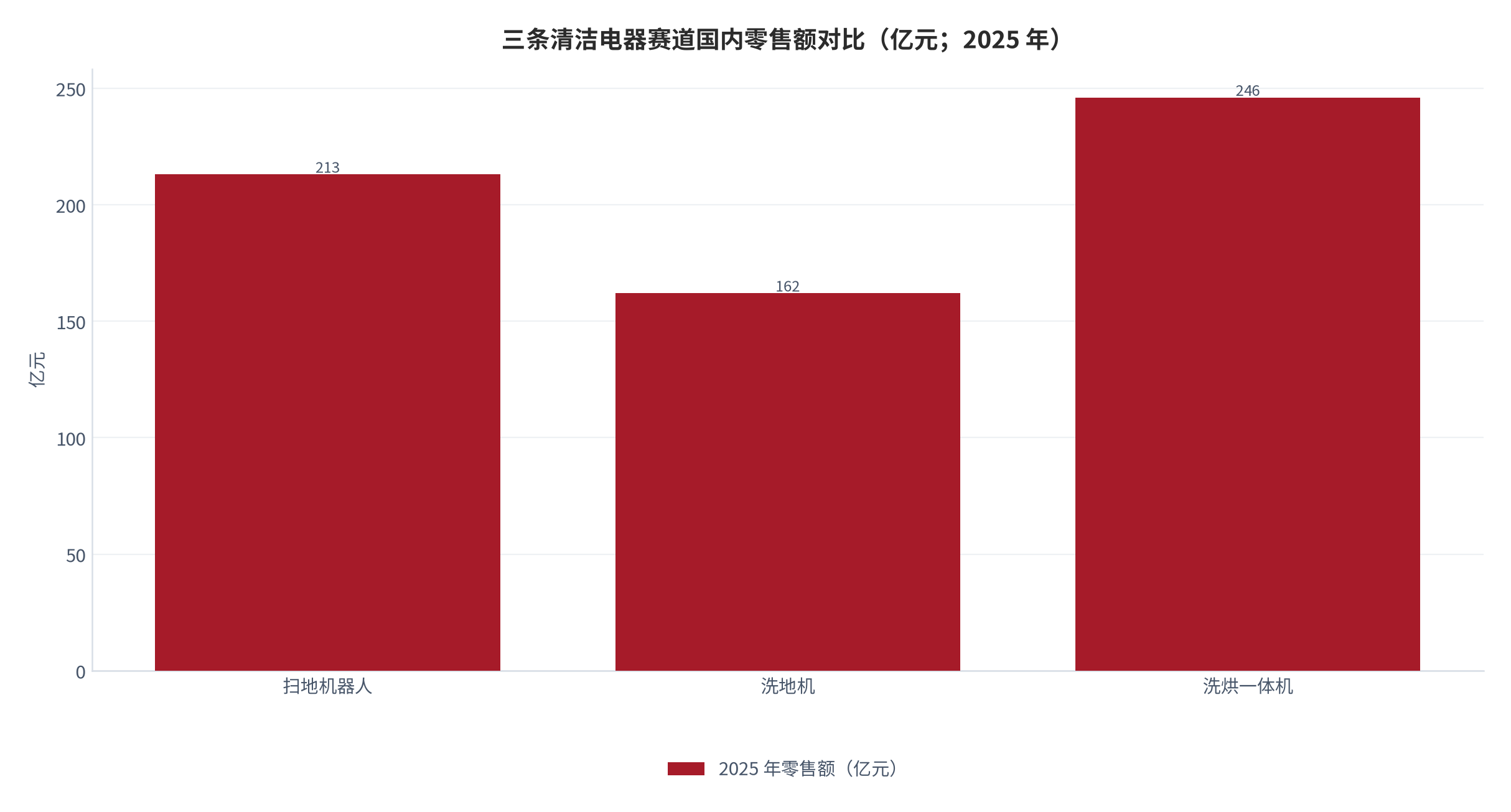 图 1：三条清洁电器赛道国内零售额对比（亿元；2025 年）。扫地机器人 213 亿元、洗地机 162 亿元 [1]，洗烘一体机 246 亿元 [3]。资料来源：科沃斯 2025 年年度报告 [1]、洗衣机行业洞察报告 [3]