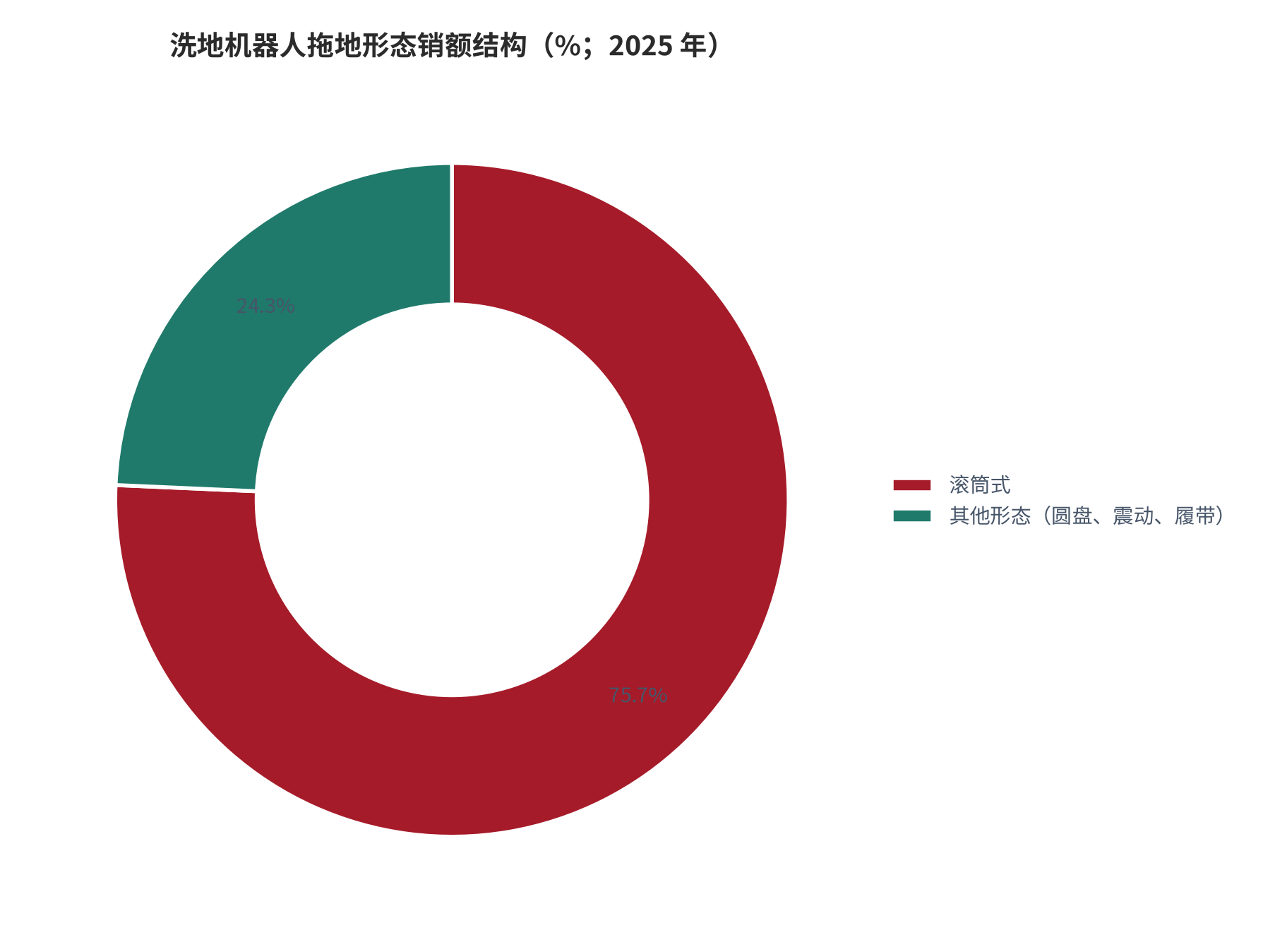 图 2：洗地机器人拖地形态销额结构（%；2025 年）。滚筒式占比 75.7%，其他形态合计 24.3%，2026 年滚筒预计突破 80% [1]。资料来源：科沃斯 2025 年年度报告（引奥维云网推总数据）[1]