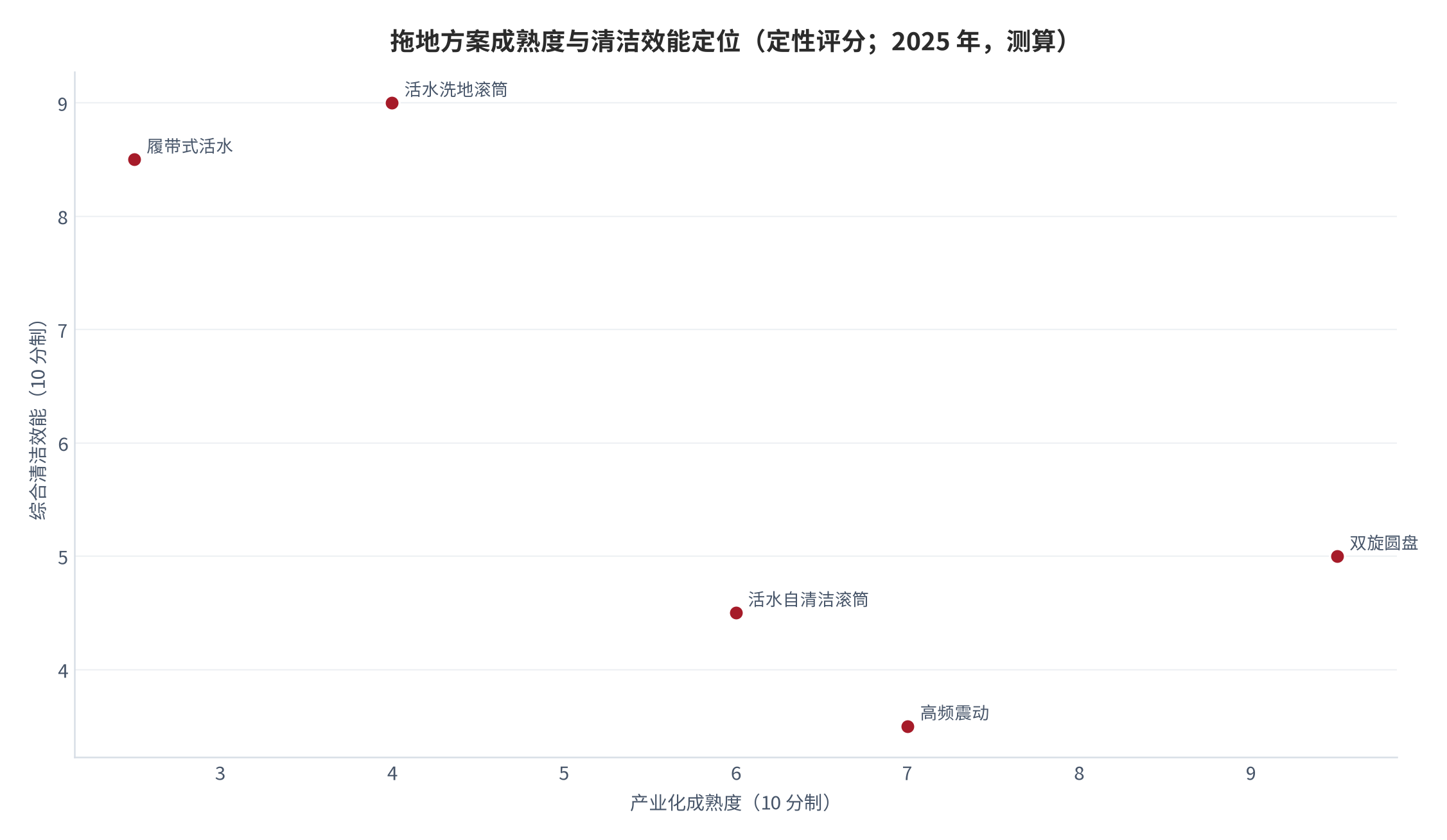 图 3:拖地方案成熟度与清洁效能定位(定性评分,10 分制;2025 年,测算)。圆盘方案成熟度最高、履带式活水综合效能最高,滚筒式处于两者之间。资料来源:本报告综合厂商参数与公开测评评分,测算