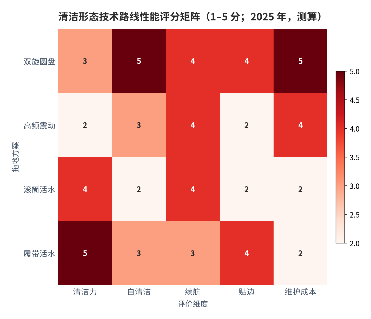 图 4:清洁形态技术路线性能评分矩阵(1–5 分;2025 年,测算)。行变量为拖地方案,列变量为清洁力、自清洁、续航、贴边、维护成本五项。资料来源:本报告综合厂商公开参数与第三方测评评分,测算