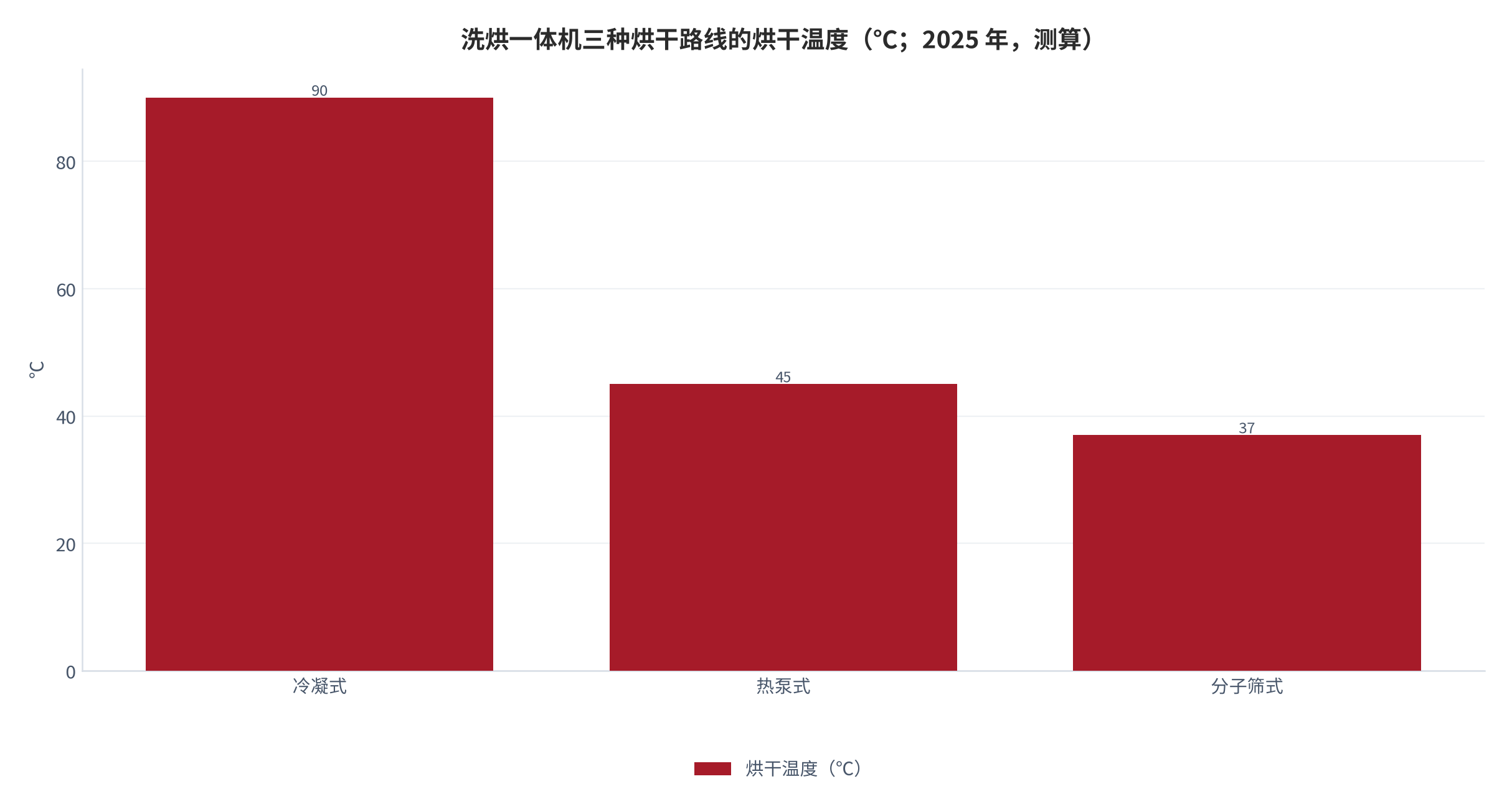 图 5：洗烘一体机三种烘干路线的烘干温度（℃；2025 年，测算）。冷凝式 80℃ 以上（图中取 90℃ 中值）、热泵式 35–46℃（取 45℃）、分子筛式羊毛程序 37℃ [7][8][9]；单次能耗分别约 1.5 度、0.7 度与 0.55 度。资料来源：公开评测与厂商参数 [7][8][9]，温度取区间中值测算