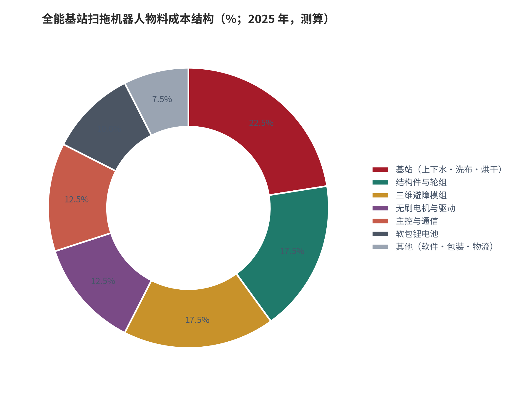 图 6：全能基站扫拖机器人物料成本结构（%；2025 年，测算）。避障模组 17.5%、基站 22.5%、结构件与轮组 17.5%、电机与驱动 12.5%、主控与通信 12.5%、电池 10.0%、其他 7.5%。资料来源：产业链公开拆解口径 [14][15][16]，取区间中值测算