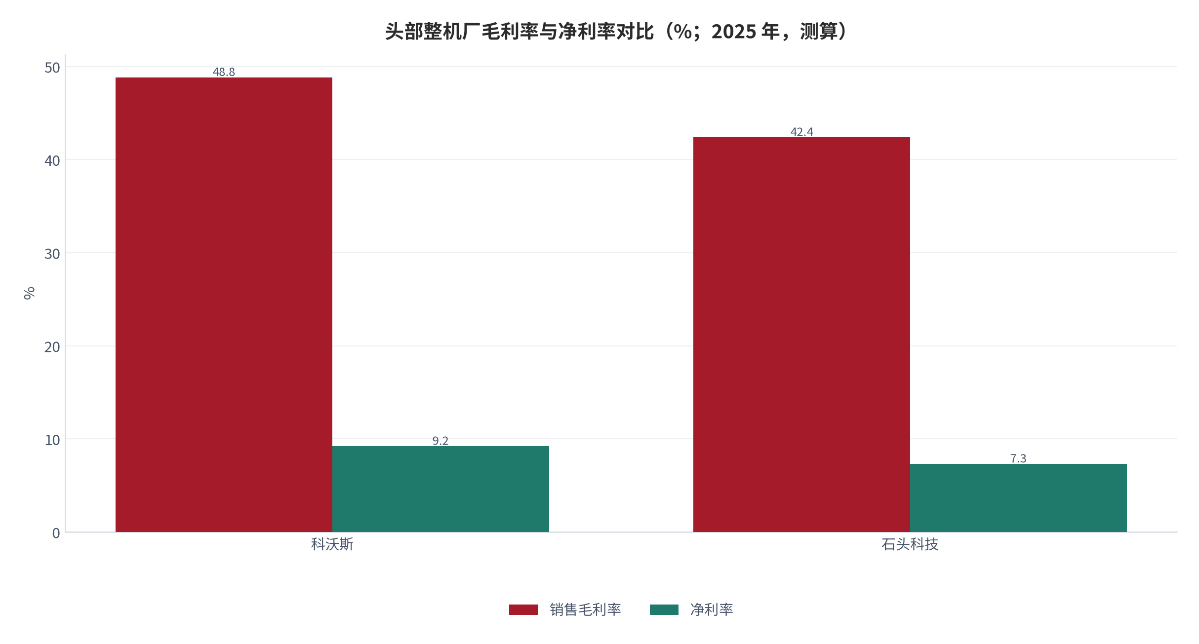 图 8：头部整机厂毛利率与净利率对比（%；2025 年，测算）。科沃斯毛利率 48.82%、净利率约 9.2%；石头科技毛利率 42.38%、净利率约 7.3%。资料来源：公司 2025 年年度报告 [20][22][23]，净利率为测算