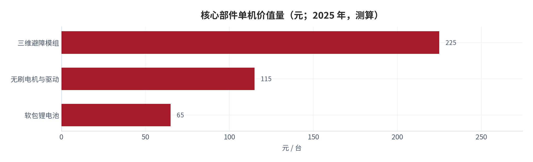 图 7：核心部件价值量与毛利率（元；2025 年，测算）。三维避障模组 150–300 元（取中值 225 元）、毛利率 40% 以上；电机与驱动 80–150 元（取 115 元）；电池 50–80 元（取 65 元）；基站毛利率仅 15%–20% [15]。资料来源：产业链成本拆解 [14][15]，取区间中值测算