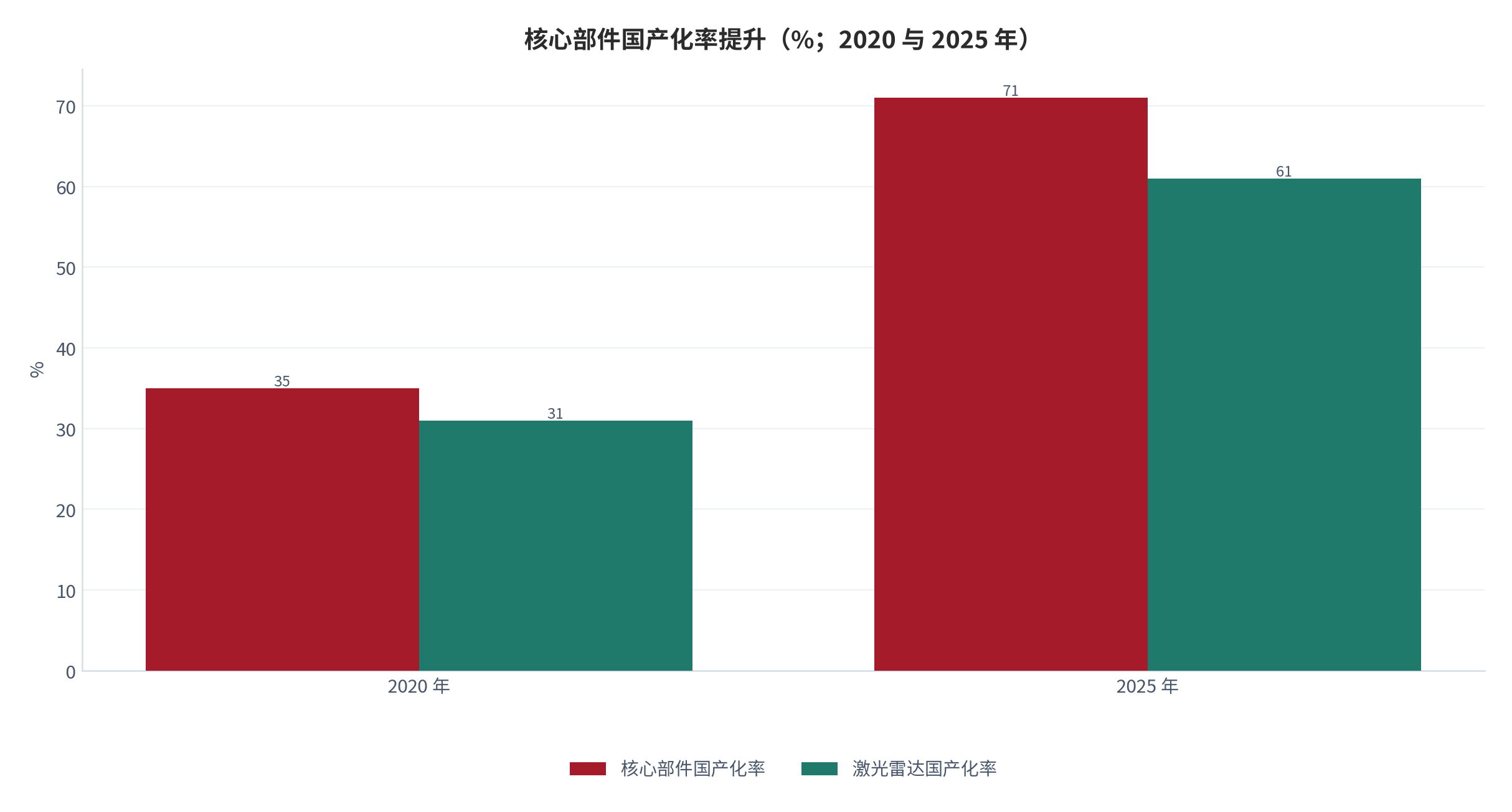 图 9：核心部件国产化率与成本降幅（%；2020 年与 2025 年）。核心部件国产化率由 35% 升至 71%，无刷电机成本降幅 43%、飞行时间传感器成本降幅 52% [12]。资料来源：扫地机器人行业技术发展与市场前景分析报告 [12]