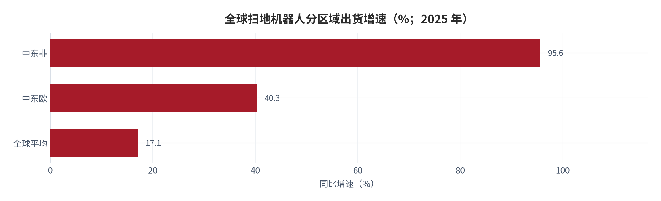 图 11：全球扫地机器人出货量与区域增速（万台、%；2025 年）。全球出货 2412.4 万台、同比 +17.1%；中东非 +95.6%、中东欧 +40.3% [2]。资料来源：IDC 全球家用智能扫地机器人市场跟踪（经评级机构引述）[2]