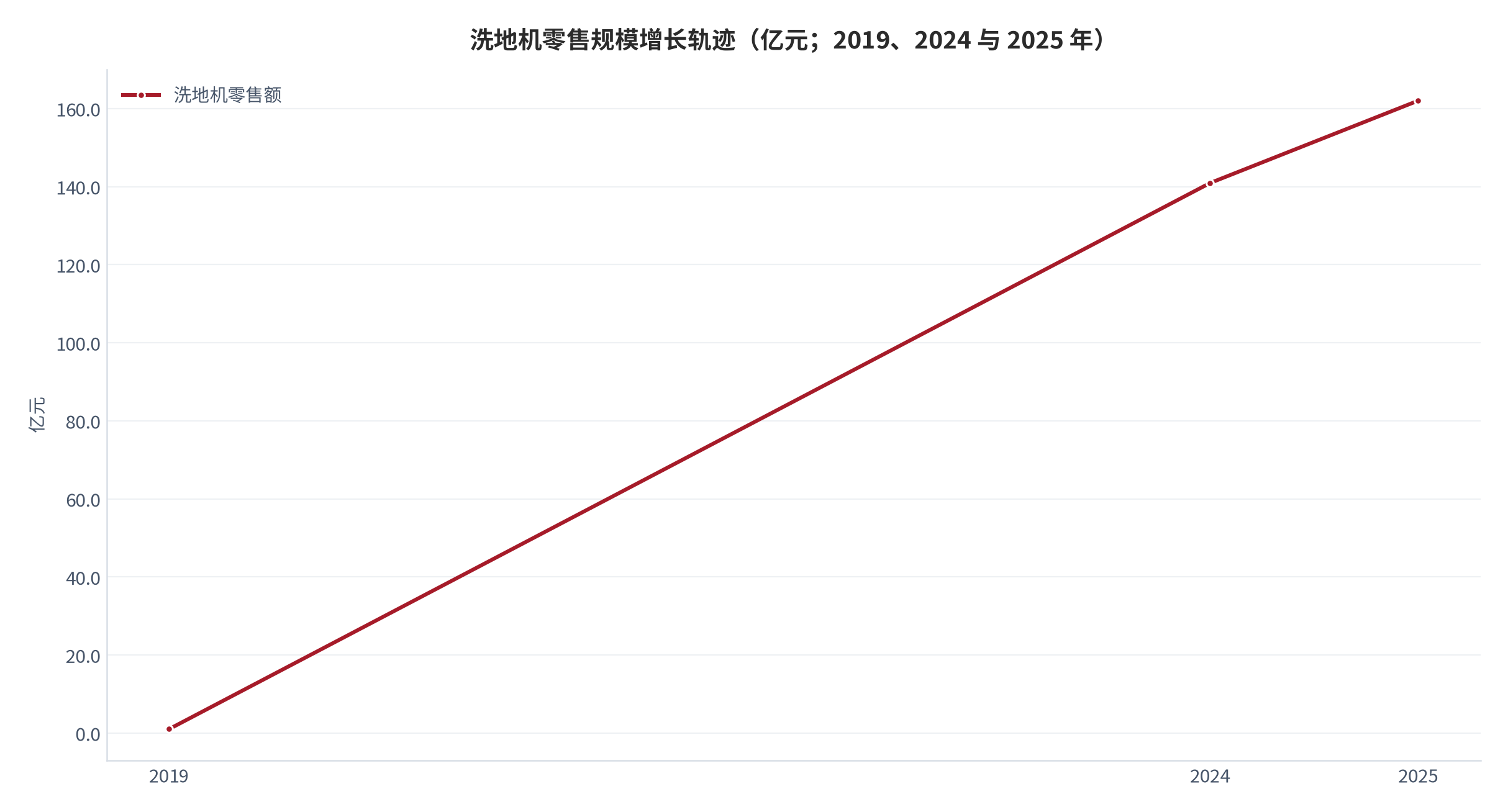 图 10：洗地机零售规模增长轨迹（亿元；2019–2025 年）。2019 年不足 1 亿元，2024 年 140.9 亿元，2025 年 162 亿元、同比 +14.9% [1][27]。资料来源：科沃斯 2025 年年度报告 [1]、行业数据汇总 [27]