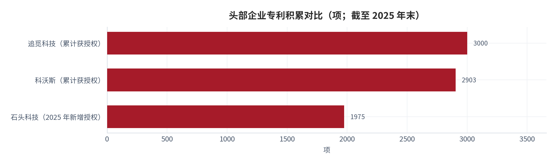 图 12：头部企业专利积累对比（项；截至 2025 年末）。科沃斯获授权 2903 项（含发明专利 844 项）、石头新增授权 1975 项、追觅累计授权 3000 项以上 [21][24][29]。资料来源：公司披露与权威媒体报道 [21][24][29]