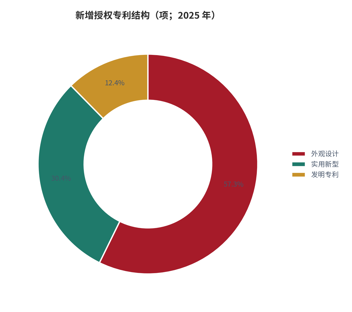 图 13：石头科技新增授权专利结构（项；2025 年）。发明专利 244 项、实用新型 600 项、外观设计 1131 项，外观设计占比 57.3% [24]。资料来源：21 世纪经济报道援引年报 [24]