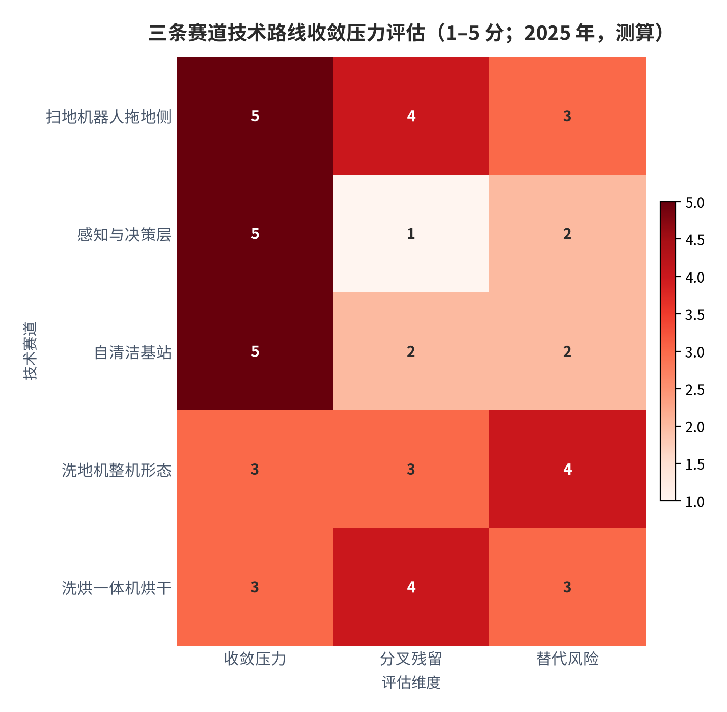 图 14:三条赛道技术路线收敛压力评估(1–5 分;2025 年,测算)。行变量为赛道,列变量为收敛压力、分叉残留与替代风险。资料来源:本报告综合公开资料评分,测算