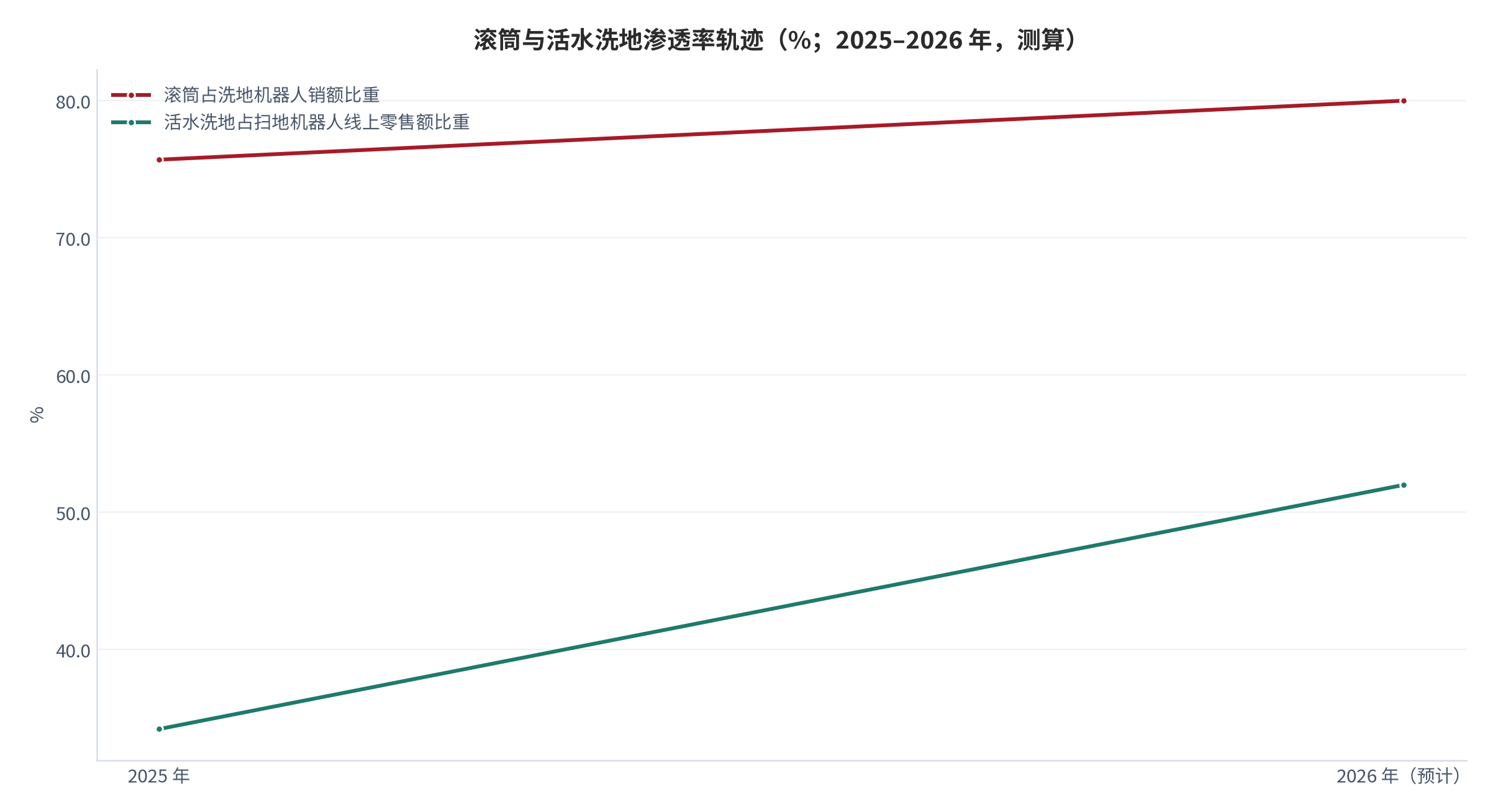 图 15：滚筒与活水洗地形态渗透率轨迹（%；2024–2026 年）。滚筒占洗地机器人销额比重由 75.7% 升至 2026 年预计 80% 以上 [1]；活水洗地占扫地机器人线上零售额比重 2025 年为 34.2% [1]。资料来源：科沃斯 2025 年年度报告 [1]、澎湃新闻 [10]，测算