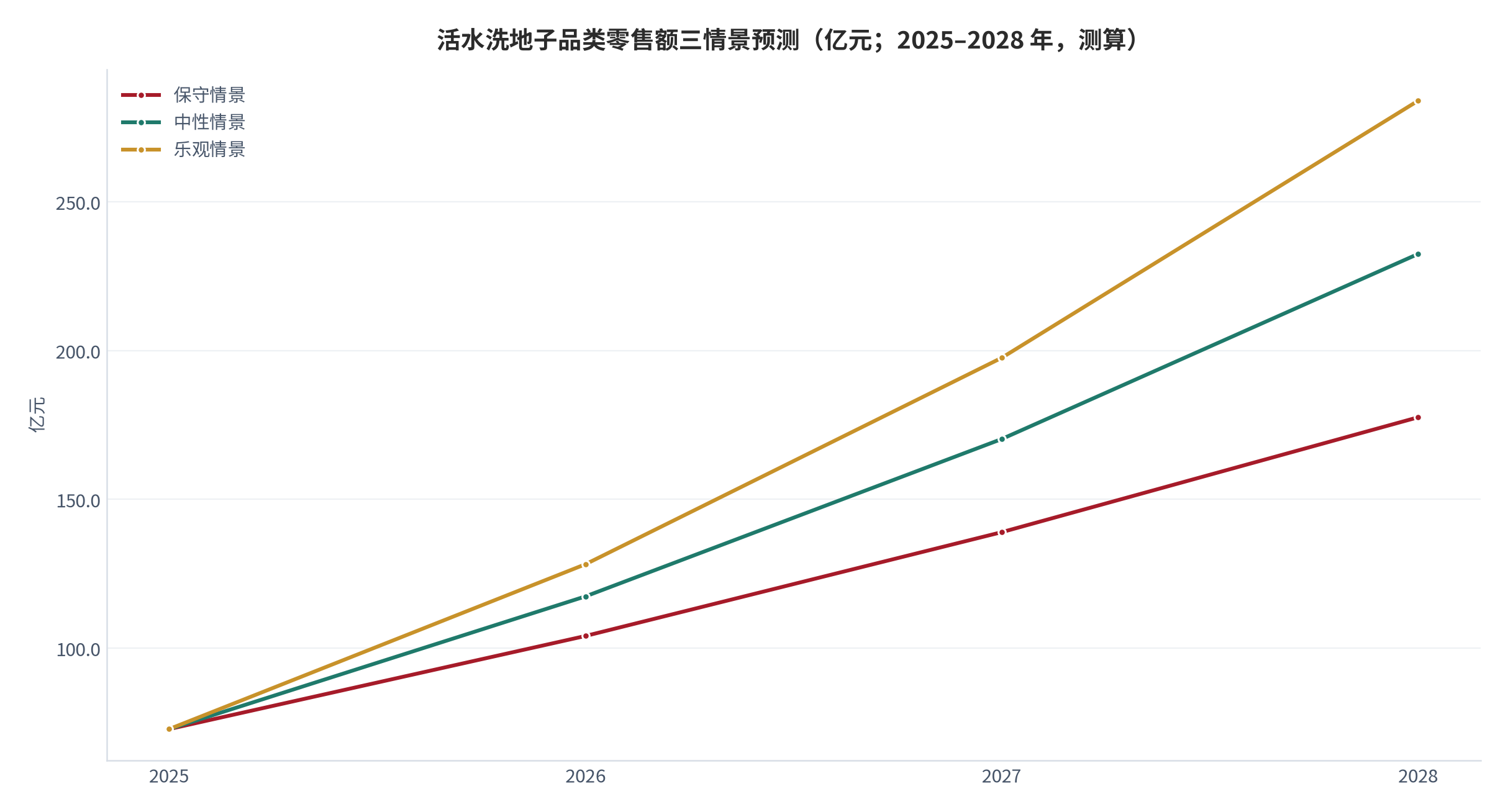 图 16：活水洗地子品类零售额三情景预测（亿元；2025–2028 年，测算）。基数 72.8 亿元（213 亿元 × 34.2%）[1]，年化增速保守 6%、中性 10%、乐观 14%。资料来源：本报告测算（锚定扫地机器人零售额与渗透率 [1]）
