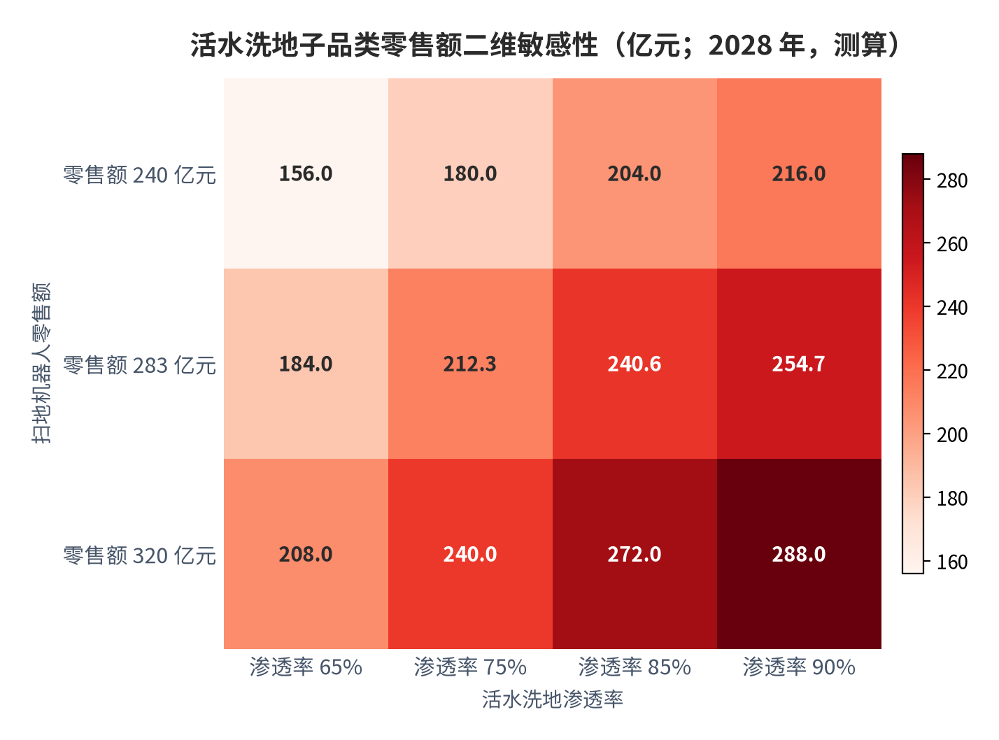 图 17：活水洗地子品类零售额二维敏感性（亿元；2028 年，测算）。行变量为扫地机器人零售额，列变量为活水洗地渗透率。资料来源：本报告测算（锚定 [1]）