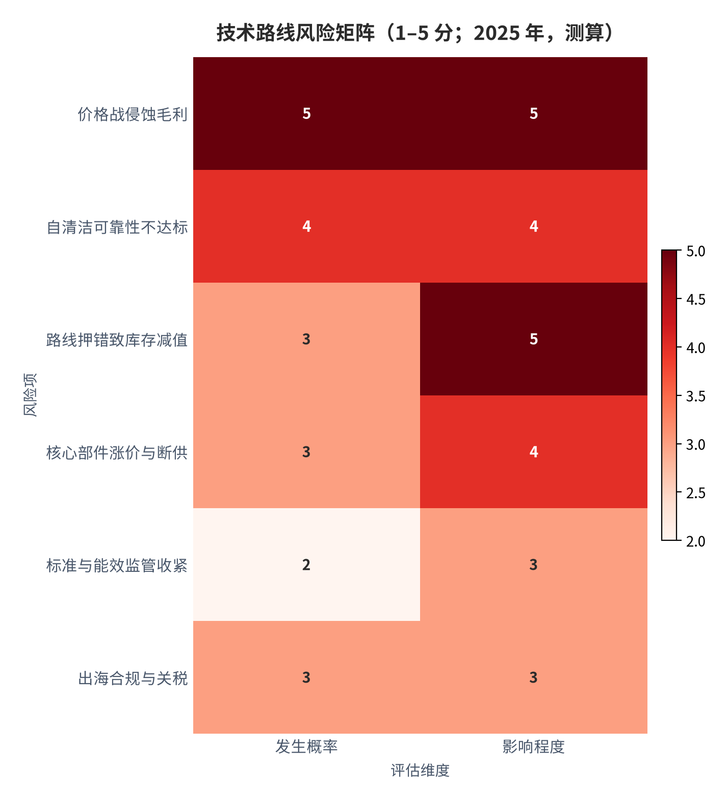 图 18:技术路线风险矩阵(发生概率 × 影响程度;2025 年,测算)。价格战侵蚀毛利与自清洁可靠性不达标为高发高危项。资料来源:本报告综合公开资料评分,测算