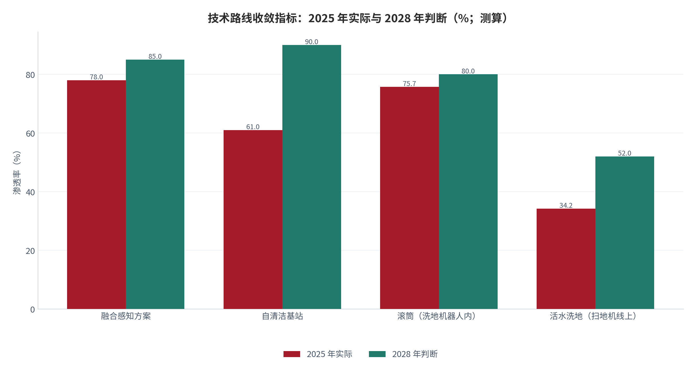 图 19:三条赛道技术路线演进方向判断(2025–2028 年,测算)。拖地侧向活水洗地收敛、感知侧向融合方案收敛、烘干侧向低温路线分层推进。资料来源:本报告综合公开资料判断,测算
