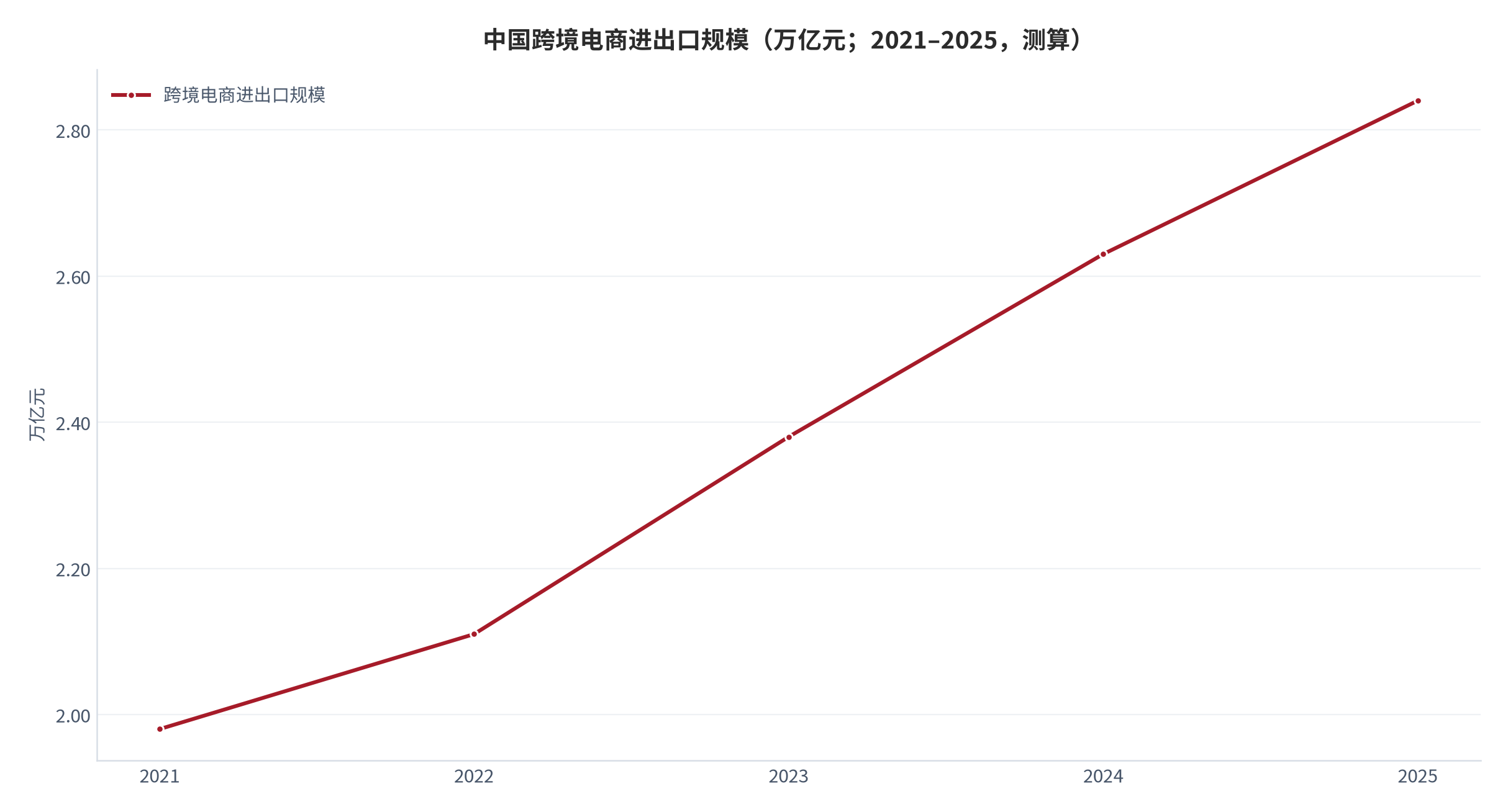 图 1：中国跨境电商进出口规模与增速（万亿元；2021–2025）。2025 年规模 2.84 万亿元、同比 +4.8%，占货物贸易进出口总值 6.2% [1]。资料来源：海关总署统计分析司 [1]，测算