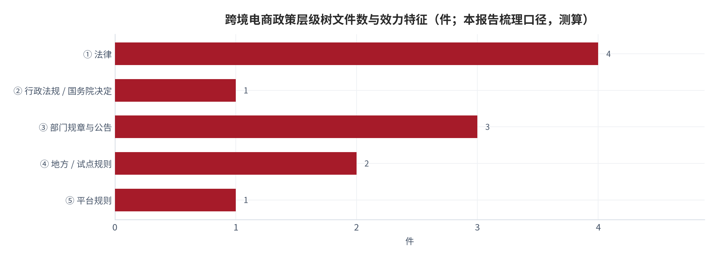 图 3：跨境电商政策层级树文件数与效力特征（件；本报告梳理口径）。法律 4 件、国务院决定 1 件、部门规章与公告 3 件、地方规则 2 类、平台规则 1 类 [3][5][8][9][11][12]，测算