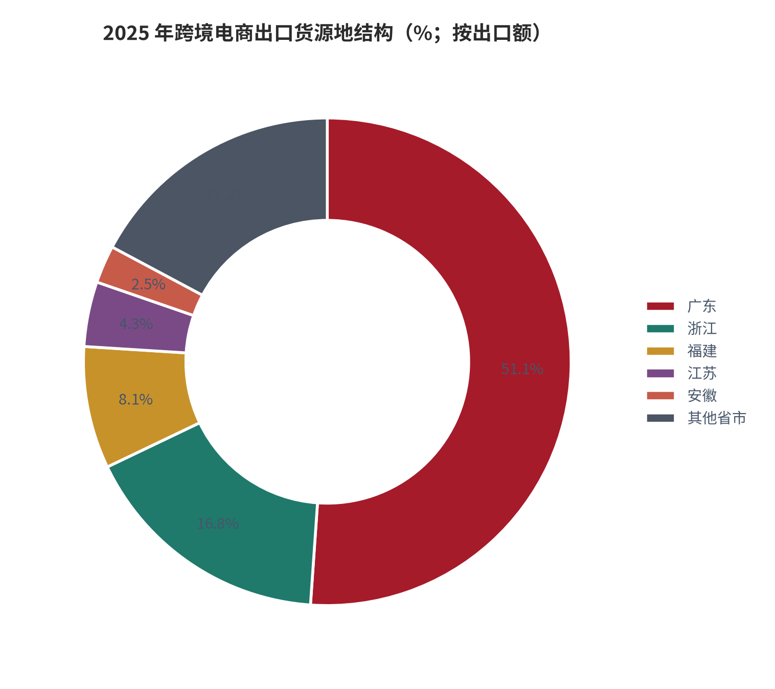 图 4：2025 年跨境电商出口货源地结构（%；按出口额）。广东 51.1%、浙江 16.8%、福建 8.1%、江苏 4.3%、安徽 2.5%、其他 17.2% [1]。资料来源：海关总署统计分析司 [1]