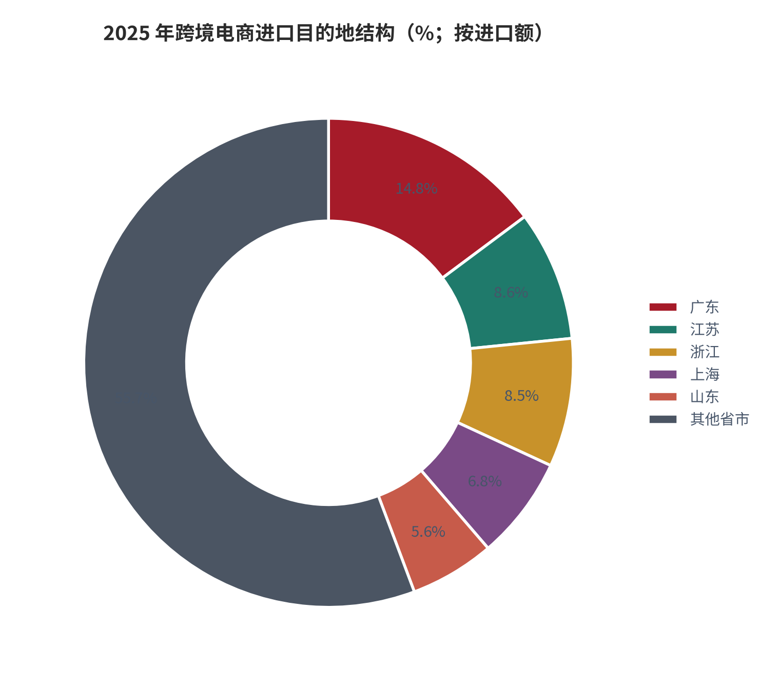 图 5：2025 年跨境电商进口目的地结构（%；按进口额）。广东 14.8%、江苏 8.6%、浙江 8.5%、上海 6.8%、山东 5.6%、其他 55.7% [1]。资料来源：海关总署统计分析司 [1]