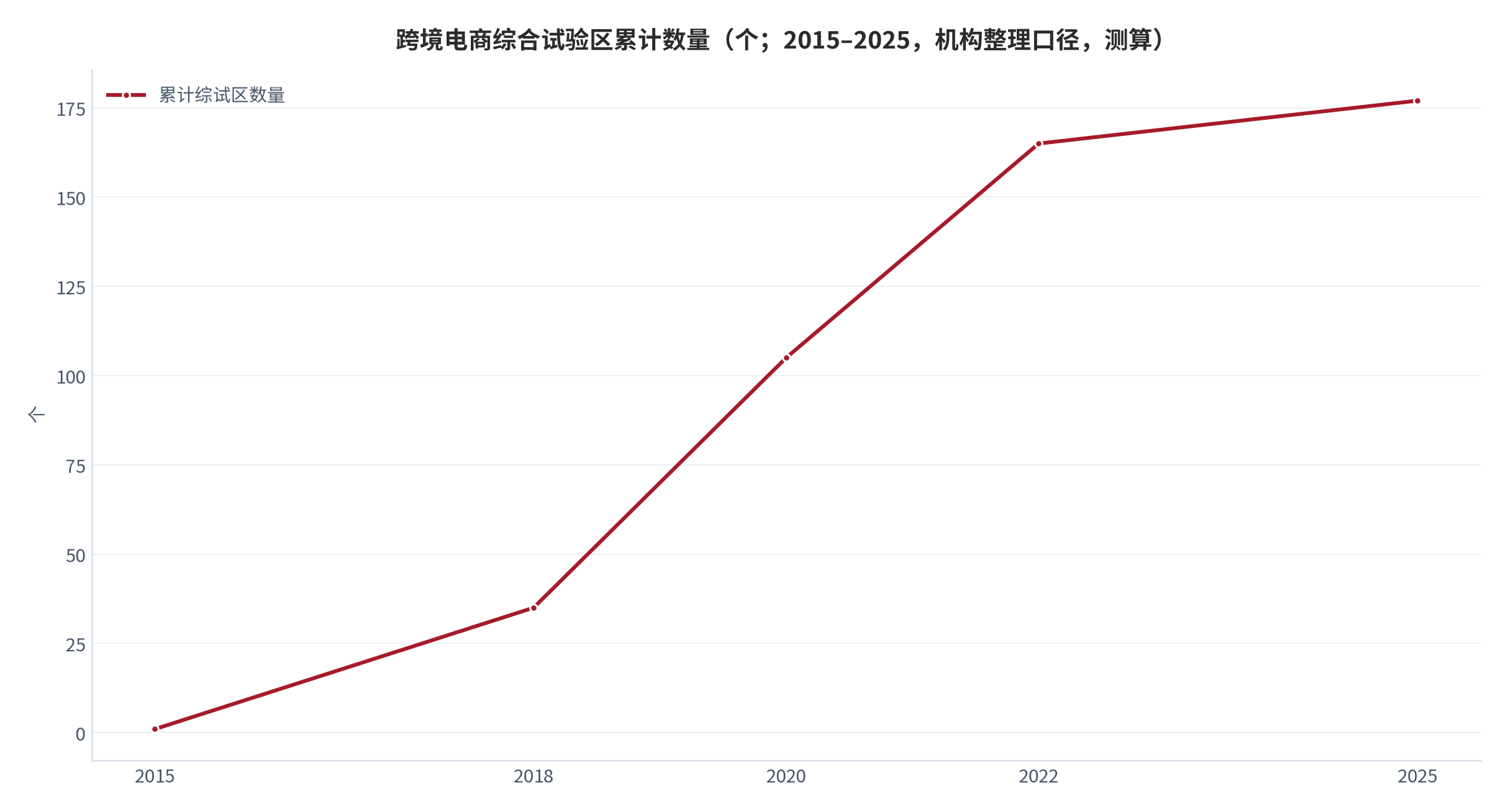 图 6：跨境电商综合试验区累计数量（个；2015–2025）。2015 年首批 1 个，2018 年累计 35 个，2020 年累计 105 个，2022 年 11 月累计 165 个 [8][9]，2025 年 4 月新增 15 个、撤销 3 个 [8]，测算