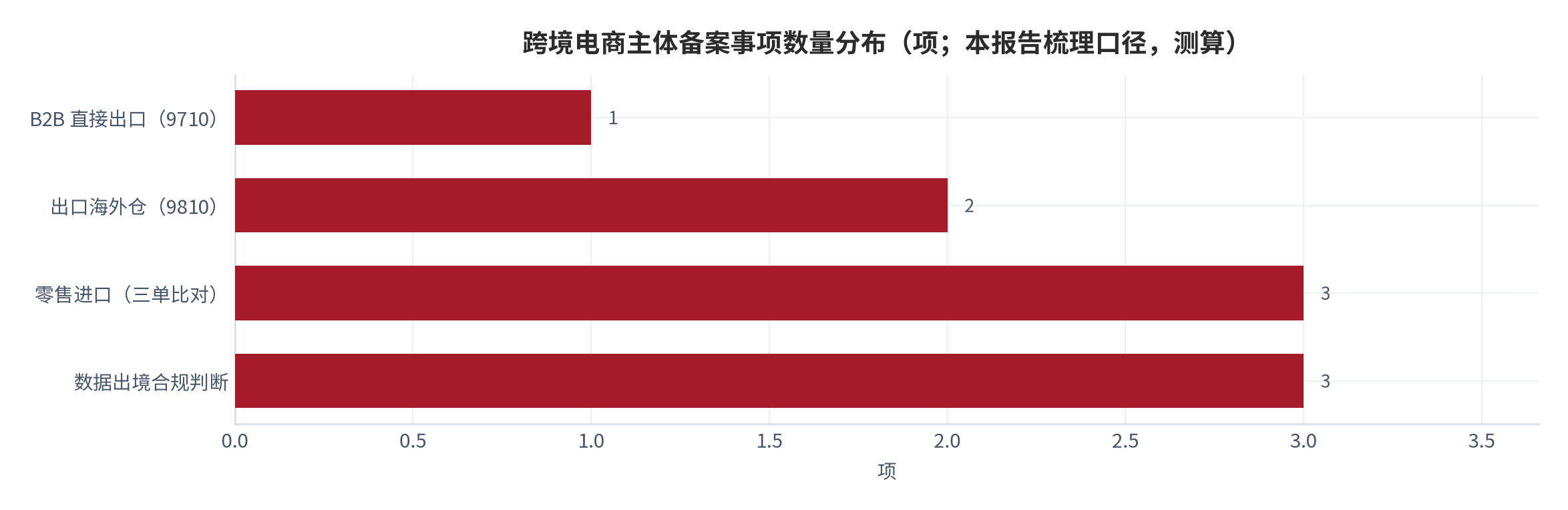 图 7:跨境电商主体备案事项层级分布(项;本报告梳理口径)。主体备案、业务模式备案、三单传输、数据出境判断四类事项分属不同部门,测算