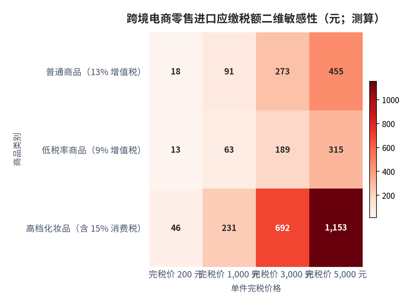 图 9：跨境电商零售进口应缴税额二维敏感性（元；测算）。行变量为商品类别、列变量为单件完税价格，普通商品按 13% 增值税率、高档化妆品另计 15% 消费税（测算，锚定 [4][5]）