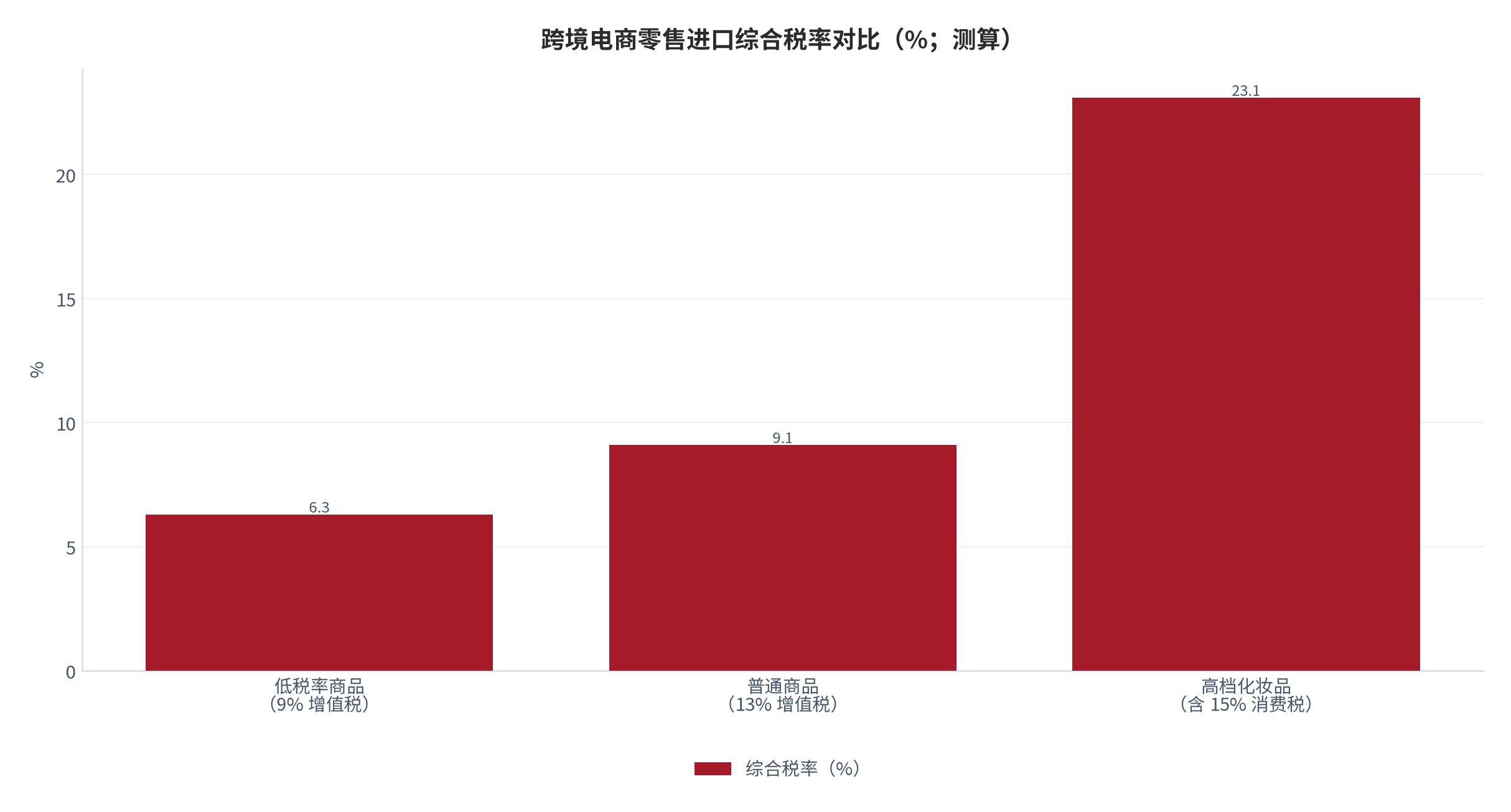 图 8：跨境电商零售进口综合税率对比（%；测算）。13% 增值税率商品综合税率 9.1%、9% 增值税率商品 6.3%、含 15% 消费税的高档化妆品约 23.1%（测算，锚定 [4][5]）