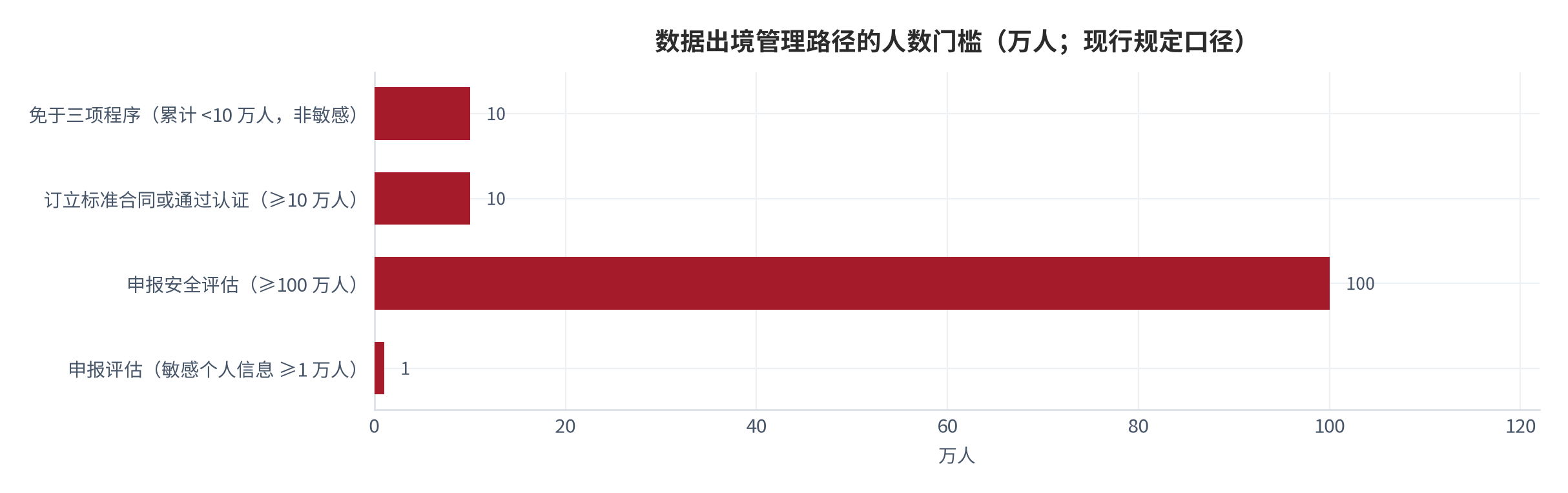 图 10：数据出境三种管理路径的人数门槛（万人；现行规定口径）。免申报上限 10 万人、标准合同或认证区间 10 万至 100 万人、安全评估下限 100 万人、敏感个人信息评估下限 1 万人 [12]