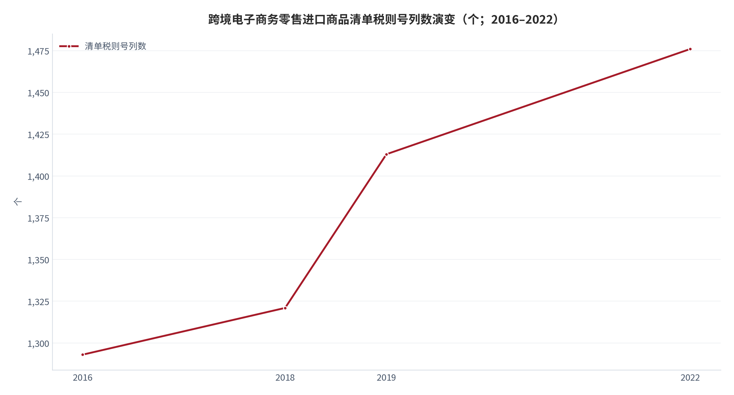 图 11：跨境电子商务零售进口商品清单税则号列数演变（个；2016–2022）。2016 年 1,293 个、2018 年 1,321 个、2019 年 1,413 个、2022 年 1,476 个 [3]