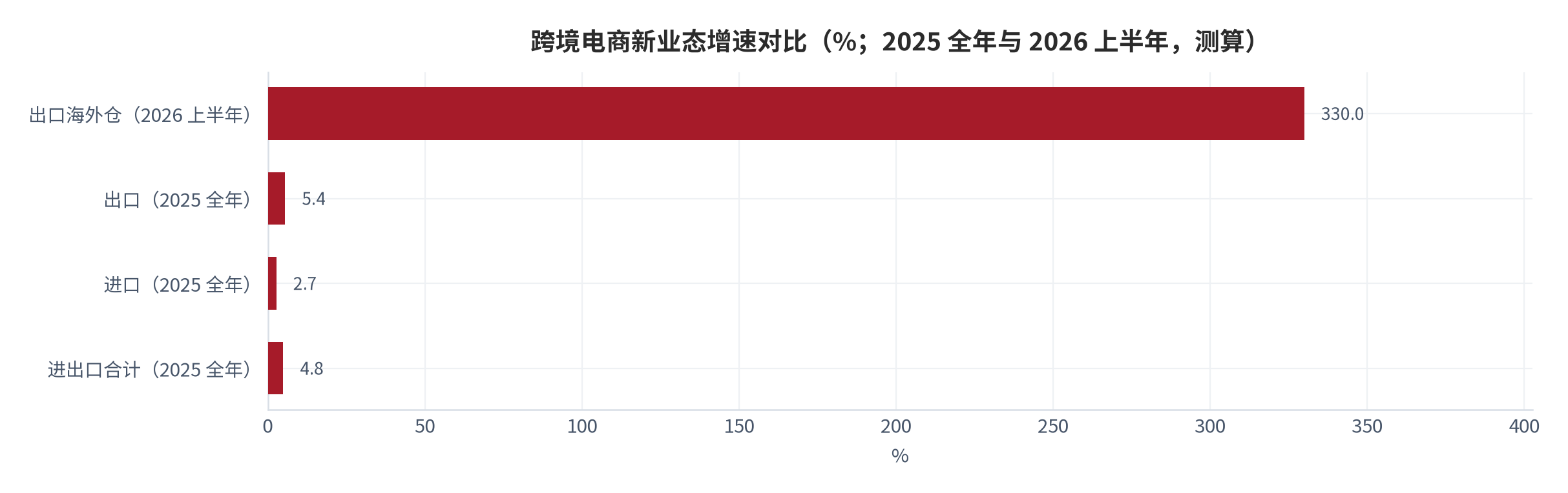 图 12：跨境电商新业态增速对比（%；2025 全年与 2026 上半年）。2026 上半年出口海外仓同比 +330%、2025 年出口 +5.4%、进口 +2.7%、进出口合计 +4.8% [1][2]，测算