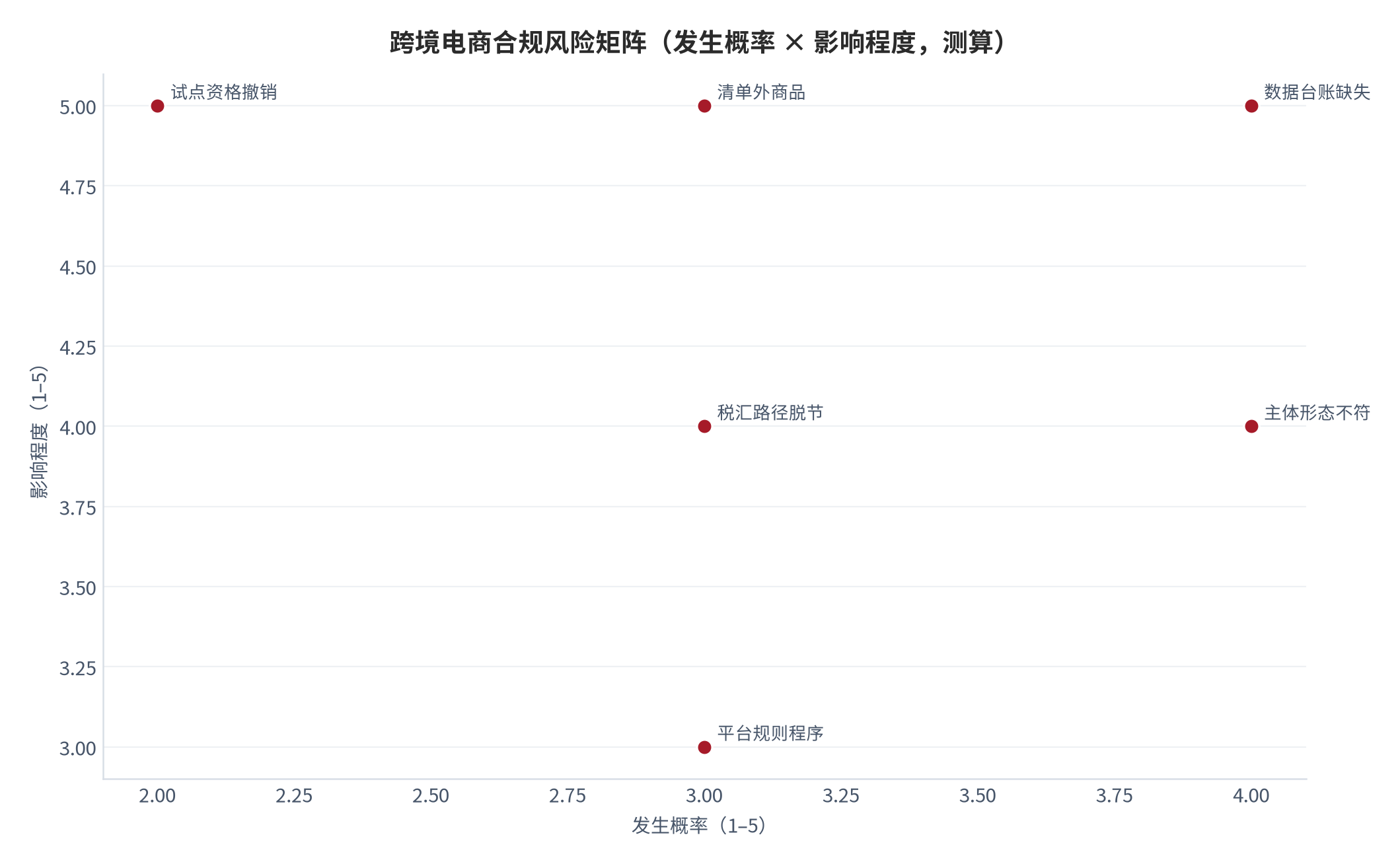 图 13:跨境电商合规风险矩阵(发生概率 × 影响程度;测算)。主体形态不符与数据台账缺失为高发项,清单外商品与资格撤销为高危项,测算