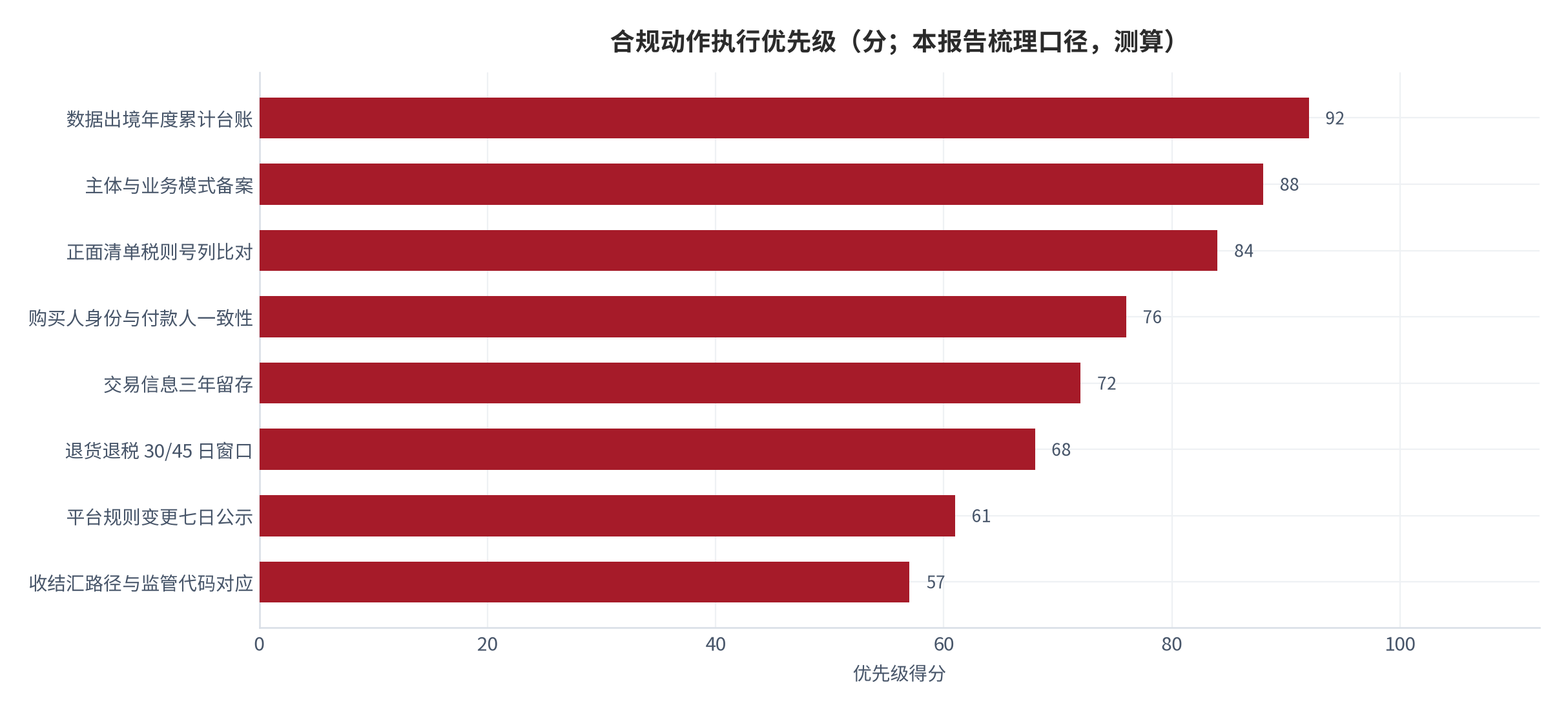 图 14:合规动作执行优先级(分;本报告梳理口径,测算)。按触发确定性、责任后果、留痕难度三项加权,测算