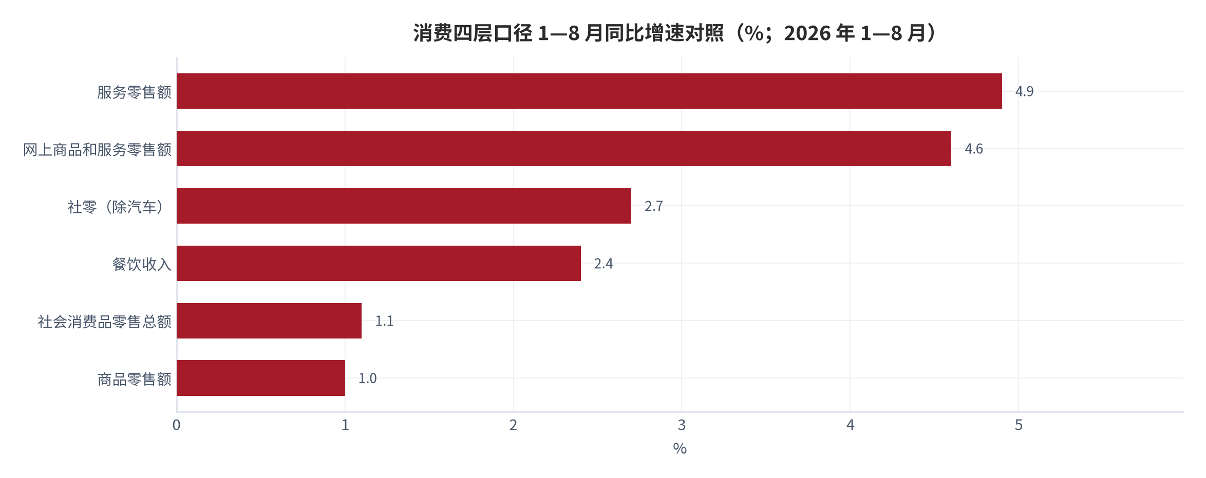 图 1：消费六项口径 1—8 月同比增速对照（%；2026 年 1—8 月）。社会消费品零售总额 +1.1%、除汽车 +2.7%、商品零售 +1.0%、餐饮 +2.4%、网上零售 +4.6%、服务零售 +4.9%。资料来源：国家统计局 [1][2][3]