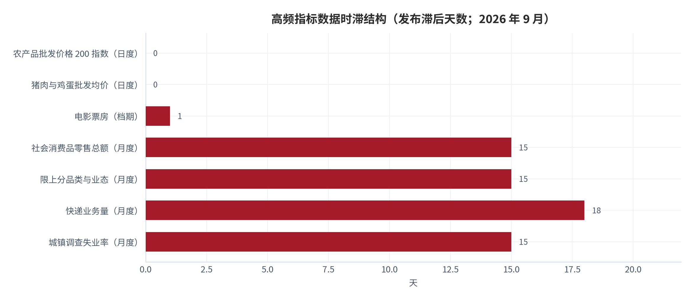 图 2：高频指标清单的滞后结构与更新频率（示意；2026 年 9 月）。月度官方数据滞后约 15 天，日度高价格指数无滞后。资料来源：国家统计局与农业农村部公开披露节奏 [1][2][6]