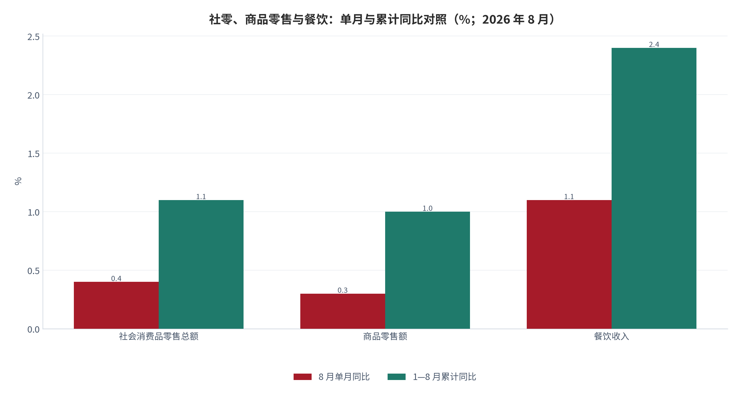 图 3：社会消费品零售总额与商品零售、餐饮当月同比（%；2026 年 8 月）。社零 +0.4%、商品零售 +0.3%、餐饮 +1.1%，均低于各自累计值。资料来源：国家统计局 [1]
