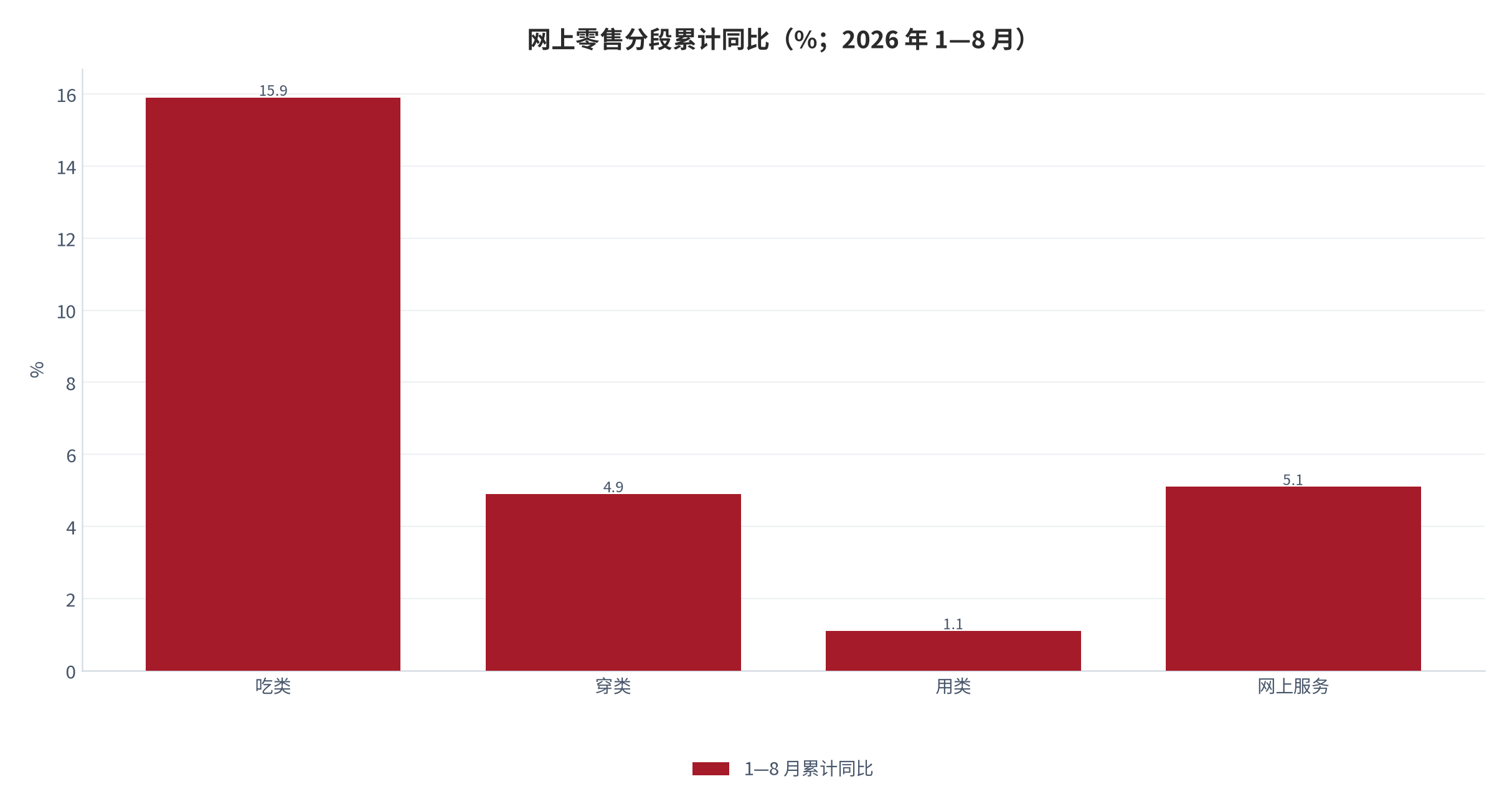 图 4：网上零售分段累计同比（%；2026 年 1—8 月）。吃类 +15.9%、穿类 +4.9%、用类 +1.1%、网上服务 +5.1%。资料来源：国家统计局 [1][2]
