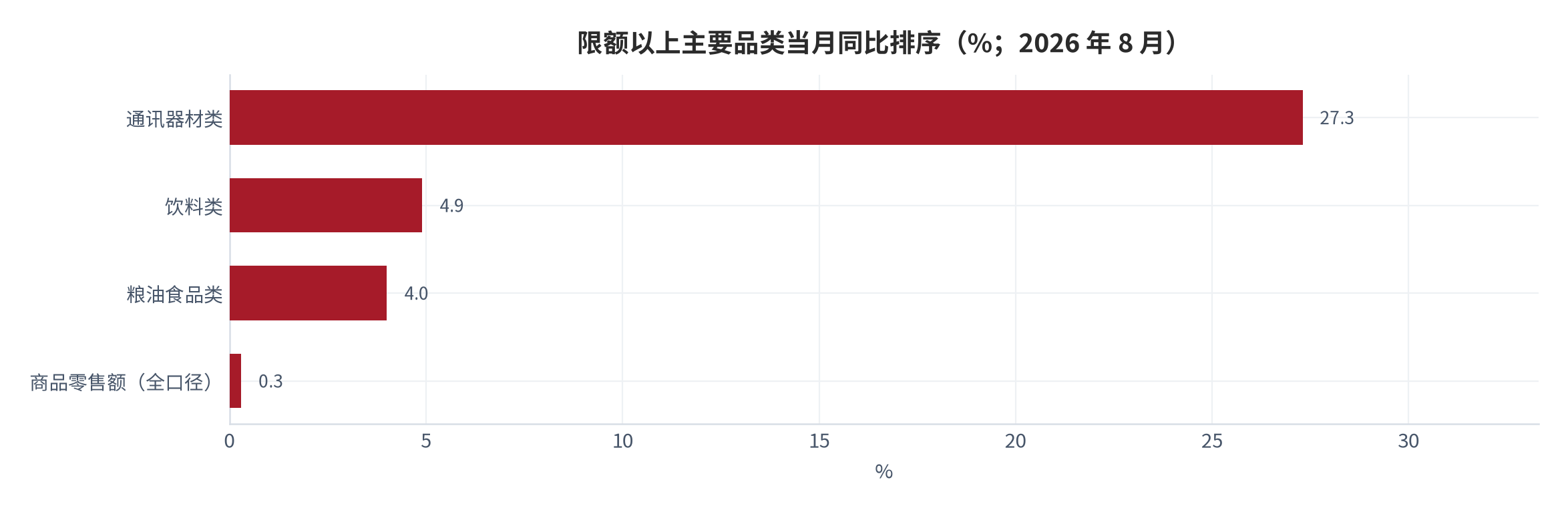 图 5：限额以上主要品类与整体商品零售当月同比排序（%；2026 年 8 月）。通讯器材 +27.3% 断层领先，饮料 +4.9%、粮油食品 +4.0%，商品零售整体 +0.3%。资料来源：国家统计局 [1]