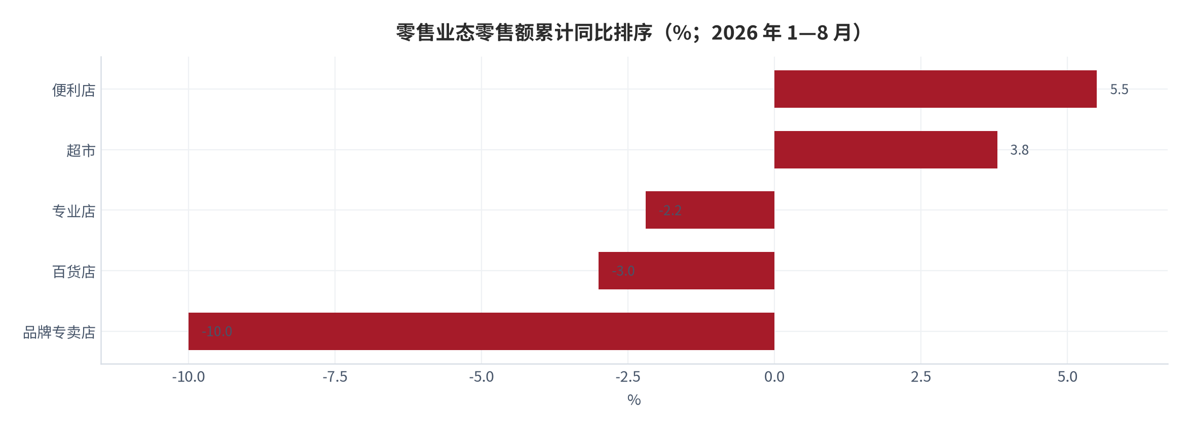 图 6：零售业态累计同比排序（%；2026 年 1—8 月）。便利店 +5.5%、超市 +3.8%、专业店 -2.2%、百货店 -3.0%、品牌专卖店 -10.0%。资料来源：国家统计局 [1]