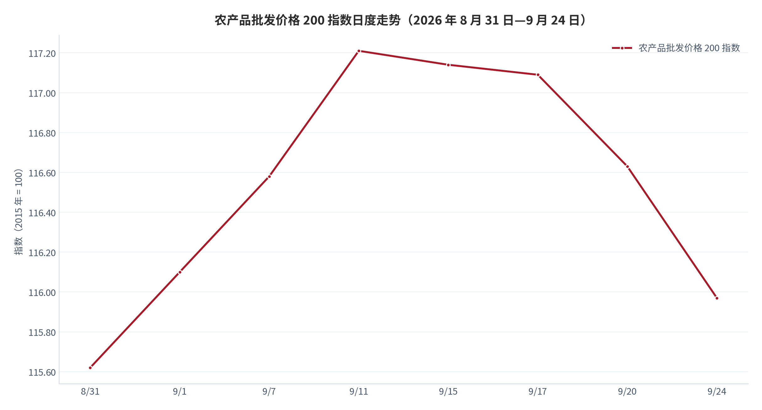 图 7：农产品批发价格 200 指数日度走势（2015 年 = 100；2026 年 8 月 31 日—9 月 24 日）。8 月 31 日 115.62，9 月 11 日 117.21 为区间高点，9 月 24 日 115.97。资料来源：农业农村部与全国农产品批发市场价格信息系统 [6][7][12]