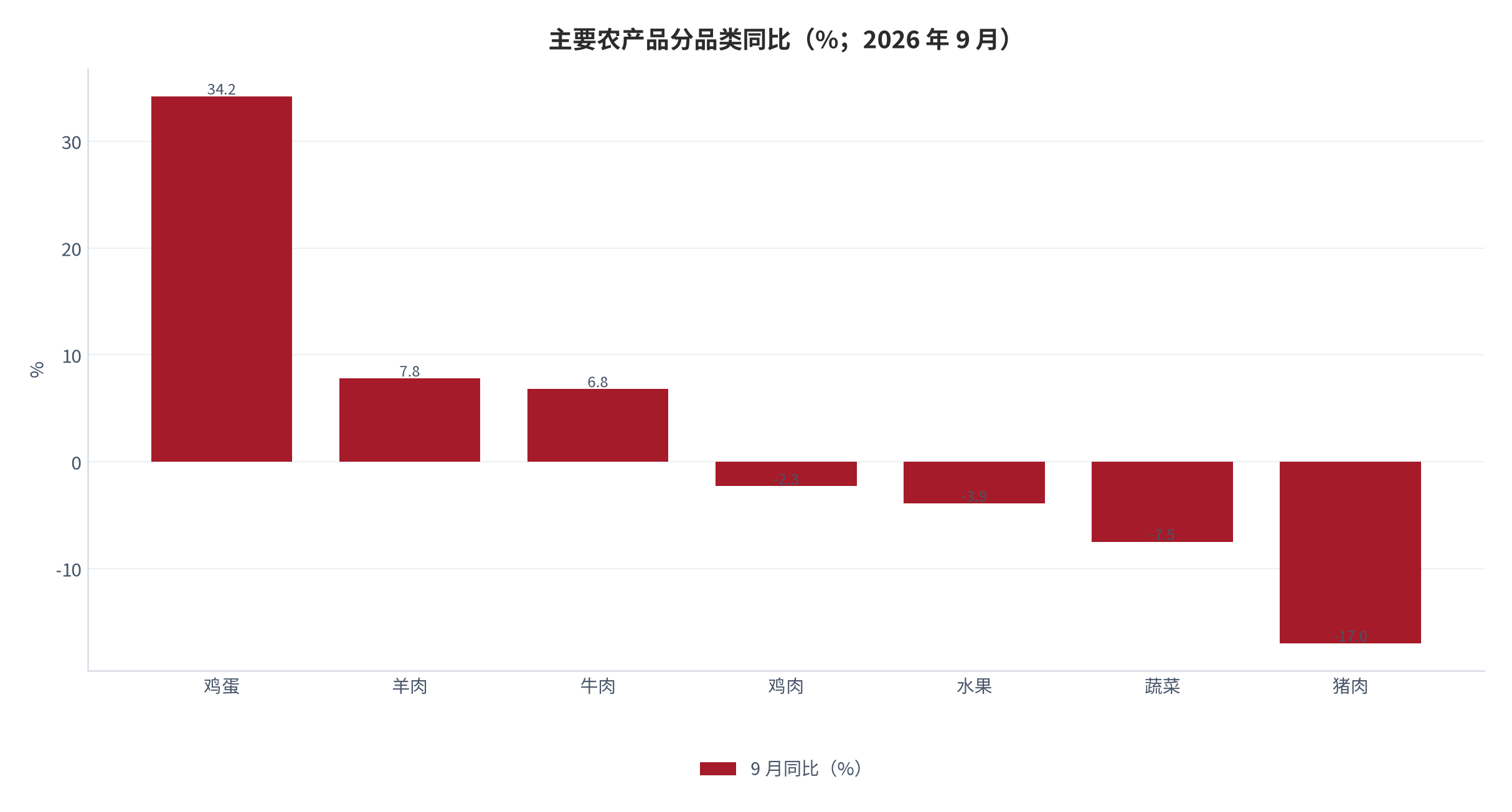 图 8：主要农产品分品类同比（%；2026 年 9 月）。鸡蛋 +34.2%、羊肉 +7.8%、牛肉 +6.8% 对猪肉 -17.0%、蔬菜 -7.5%、水果 -3.9%。资料来源：国金证券整理（Wind 口径）[10]
