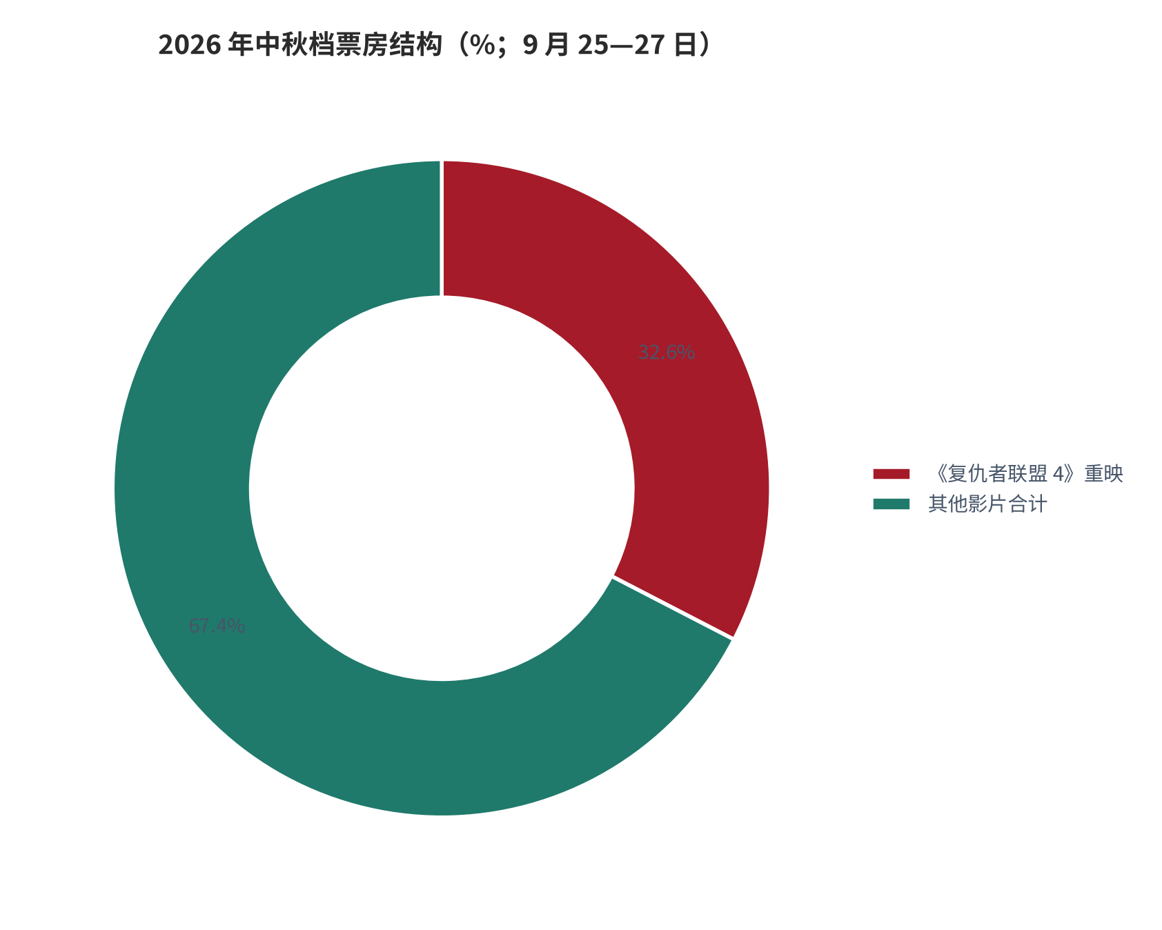 图 9：2026 年中秋档票房结构（亿元；2026 年 9 月 25—27 日，含预售）。档期总票房 2.10 亿元，其中重映影片 6,870.5 万元、占 32.6%。资料来源：猫眼专业版转引 [8][9]