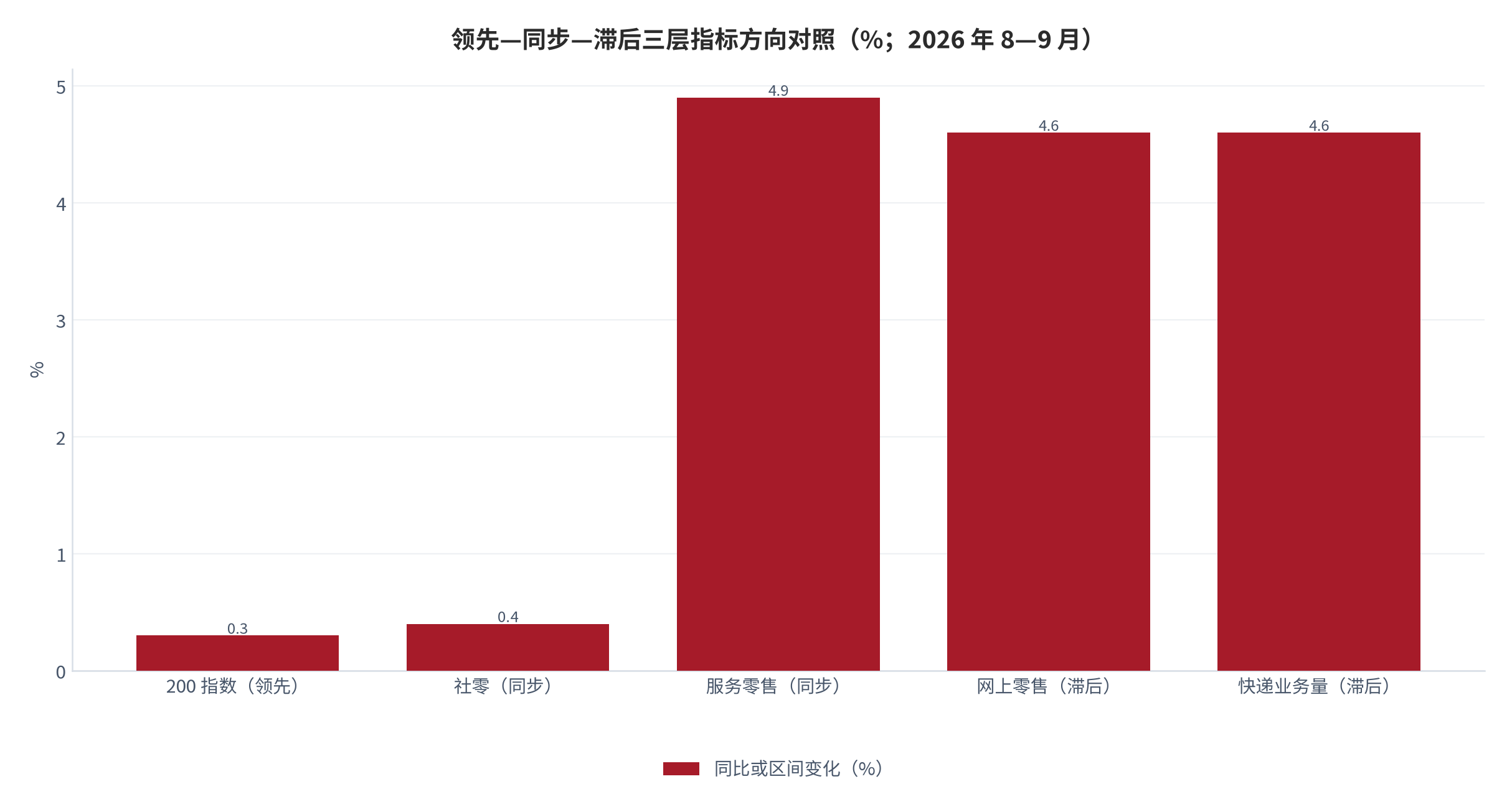 图 10：领先—同步—滞后三层指标方向对照（%；2026 年 8—9 月）。领先层价格指数上后回落，同步层社零 +0.4%，滞后层快递 +4.6%、收入 +7.4%。资料来源：国家统计局、国家邮政局、农业农村部 [1][2][3][6][7]