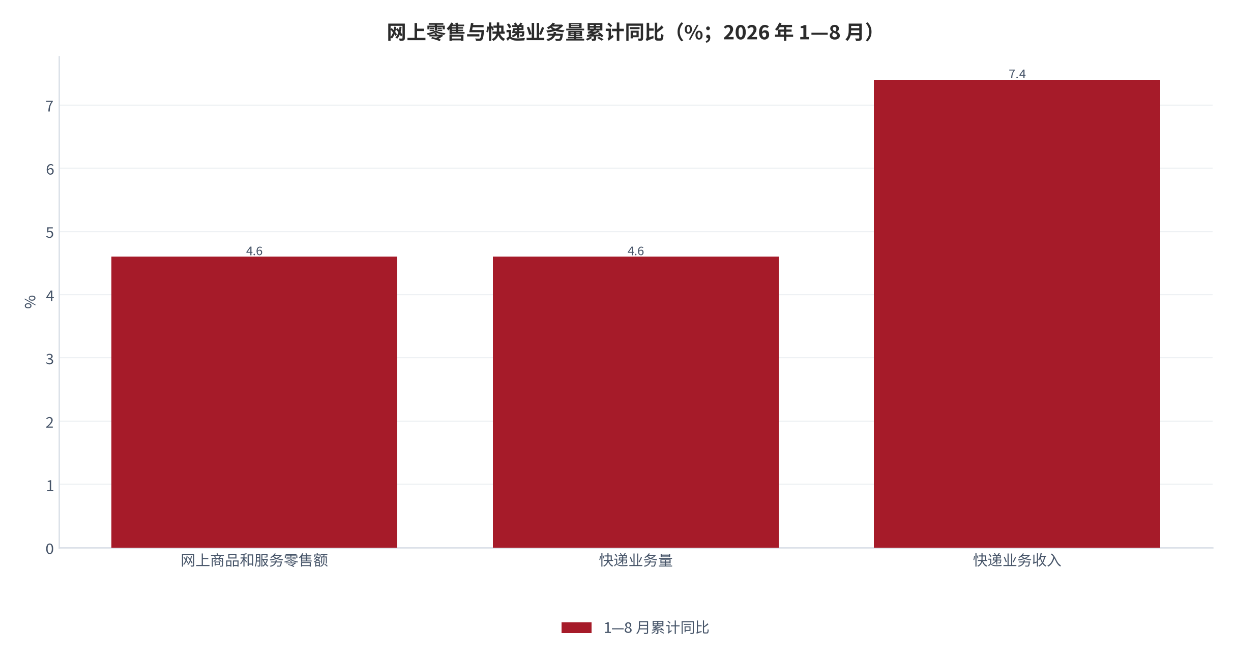 图 11：网上零售与快递业务量累计同比的同步性（%；2026 年 1—8 月）。网上零售 +4.6%、快递业务量 +4.6%，两条序列几乎重合。资料来源：国家统计局、国家邮政局 [1][3]