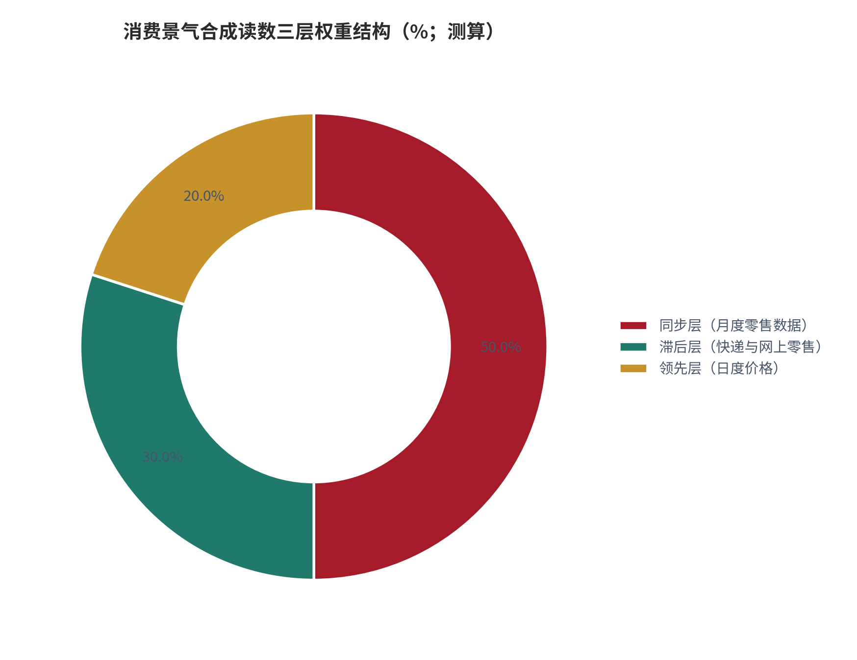图 12：消费景气合成读数三层权重结构（示意；测算）。同步层权重 0.5、滞后层 0.3、领先层 0.2，中性读数落在 45—50 区间。资料来源：测算（锚定 [1][2][3][6][7]）