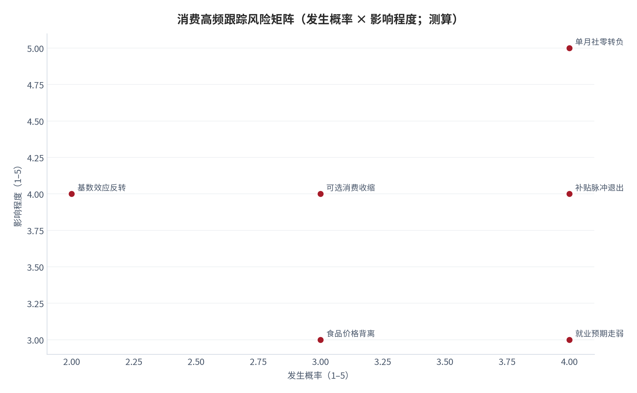 图 13:消费高频跟踪风险矩阵(发生概率 × 影响程度;测算)。单月社零转负与可选消费收缩为高发高危项。资料来源:测算