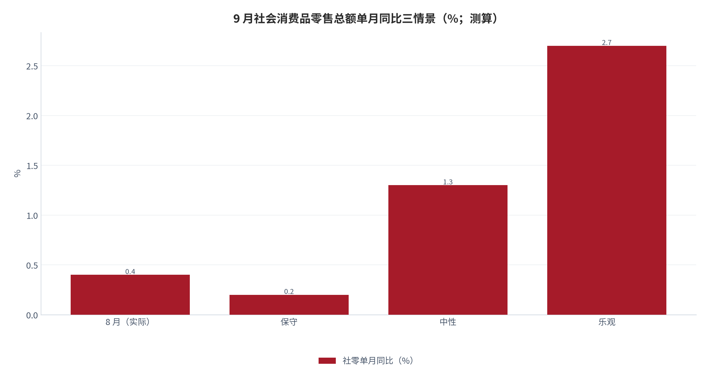 图 14：9 月社会消费品零售总额单月同比三情景（%；测算）。基数 8 月 +0.4% [1]，保守 0.2% / 中性 1.3% / 乐观 2.7%。资料来源：测算