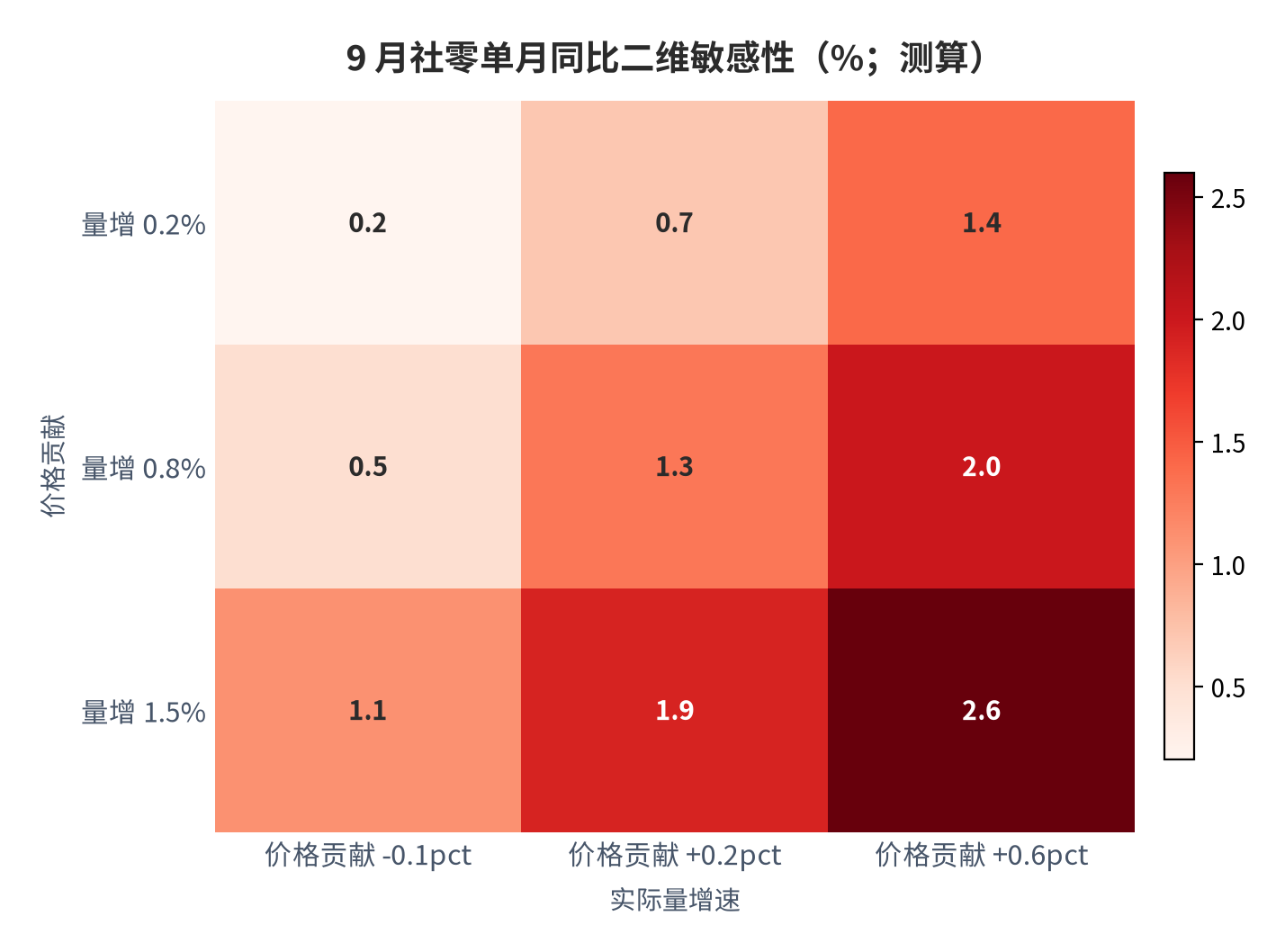 图 15：9 月社零单月同比二维敏感性（%；测算）。行变量为价格贡献、列变量为实际量增速，中性组合（量 0.8%、价 0.2）对应 +1.3%。资料来源：测算（锚定 [1][4][6][7]）