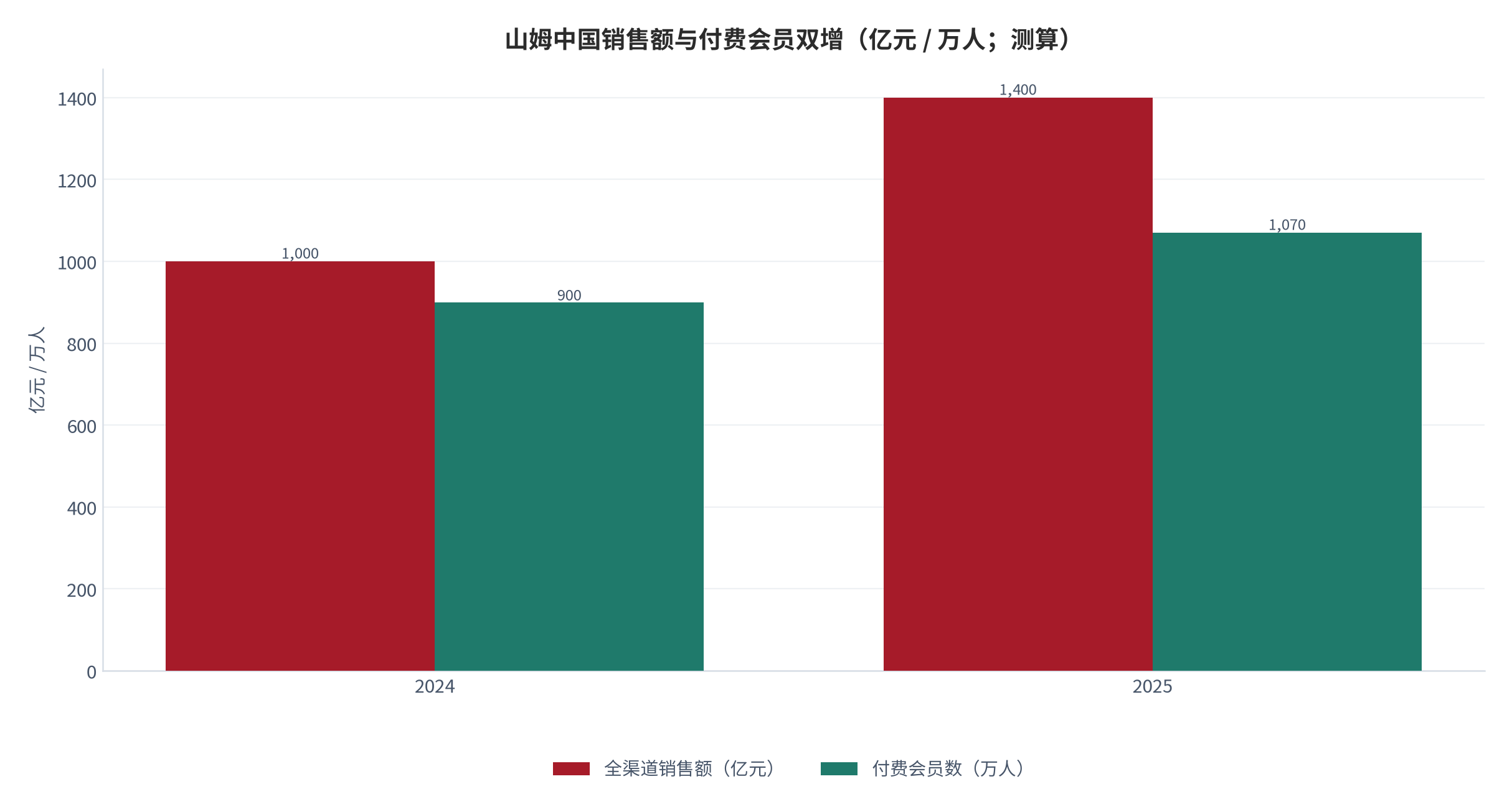 图 1：山姆中国销售额与付费会员双增（亿元 / 万人；2024–2025，测算）。2025 年销售额约 1,400 亿元 [1]、付费会员超 1,070 万 [1]；2024 年销售额按 2025 年同比约 +40% 反推约 1,000 亿元（测算）。资料来源：中华网 [1]，测算