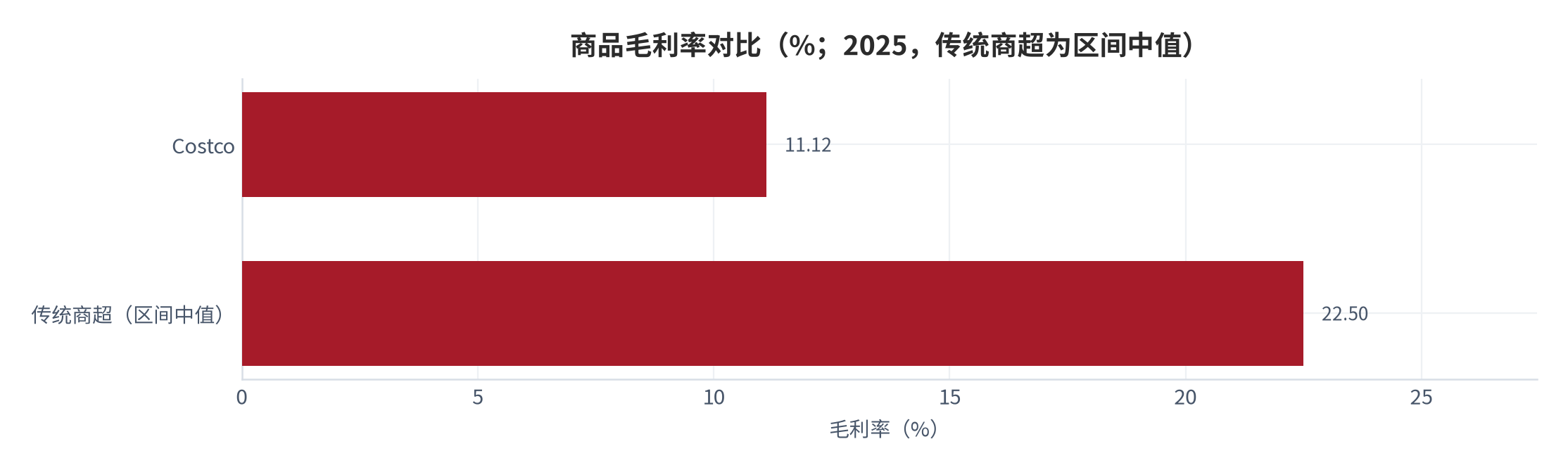 图 2：商品毛利率对比（%；2025）。Costco 商品毛利率仅 11.12% [4]；传统商超通常 20%–25%。资料来源：Costco 10-K [4]