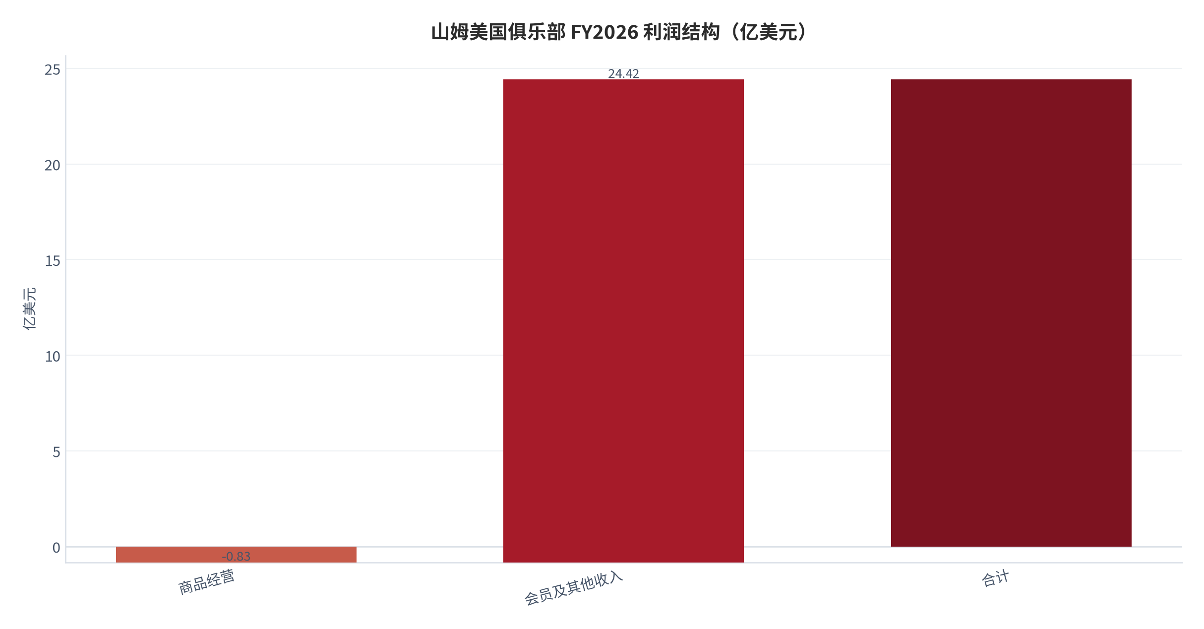 图 4：山姆美国俱乐部 FY2026 利润结构（亿美元）。商品经营亏损 0.83、会员及其他收入 25.25，撑起经营利润 24.42 [6]。资料来源：SEC 财务分析 [6]